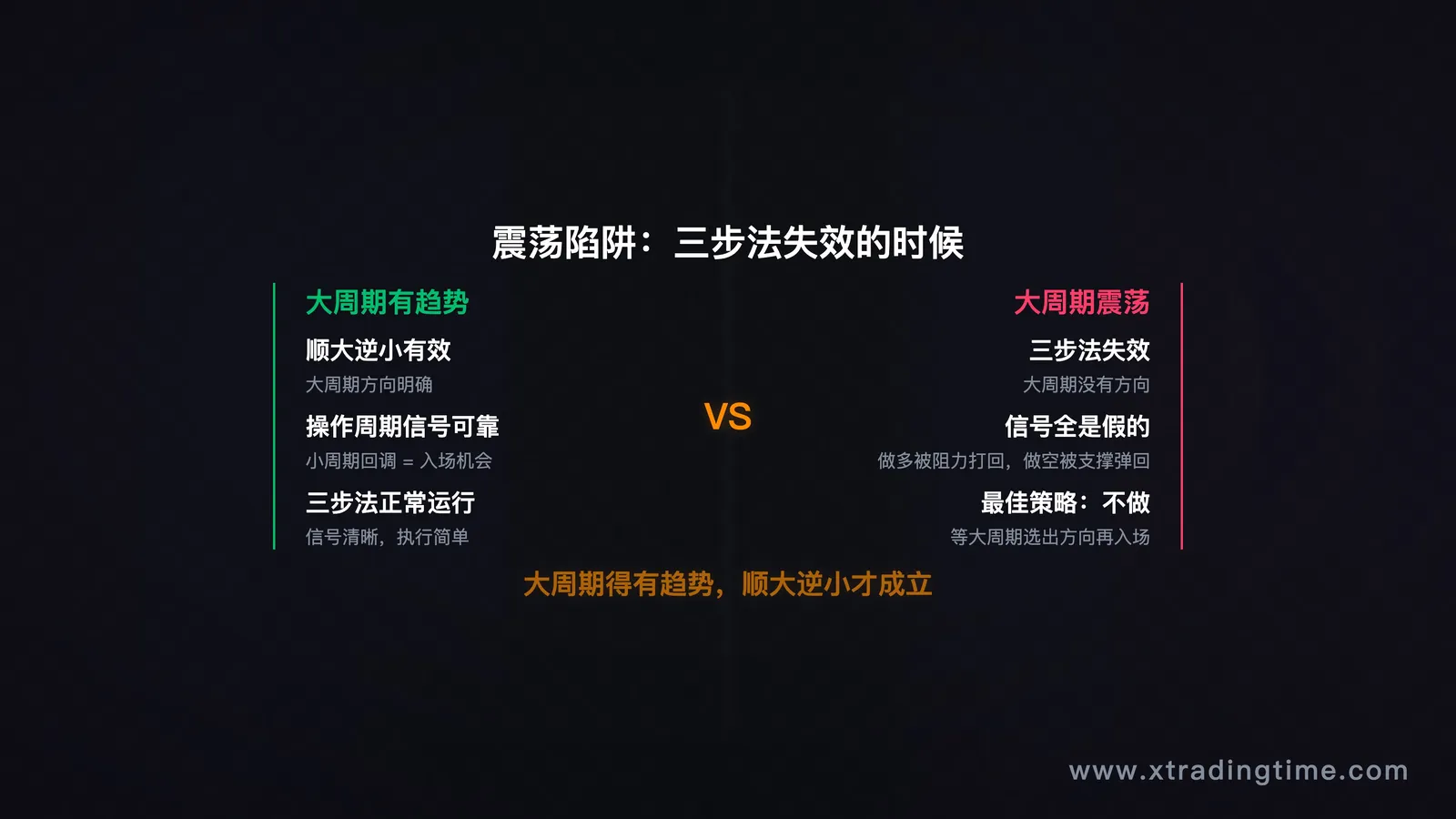 震荡陷阱