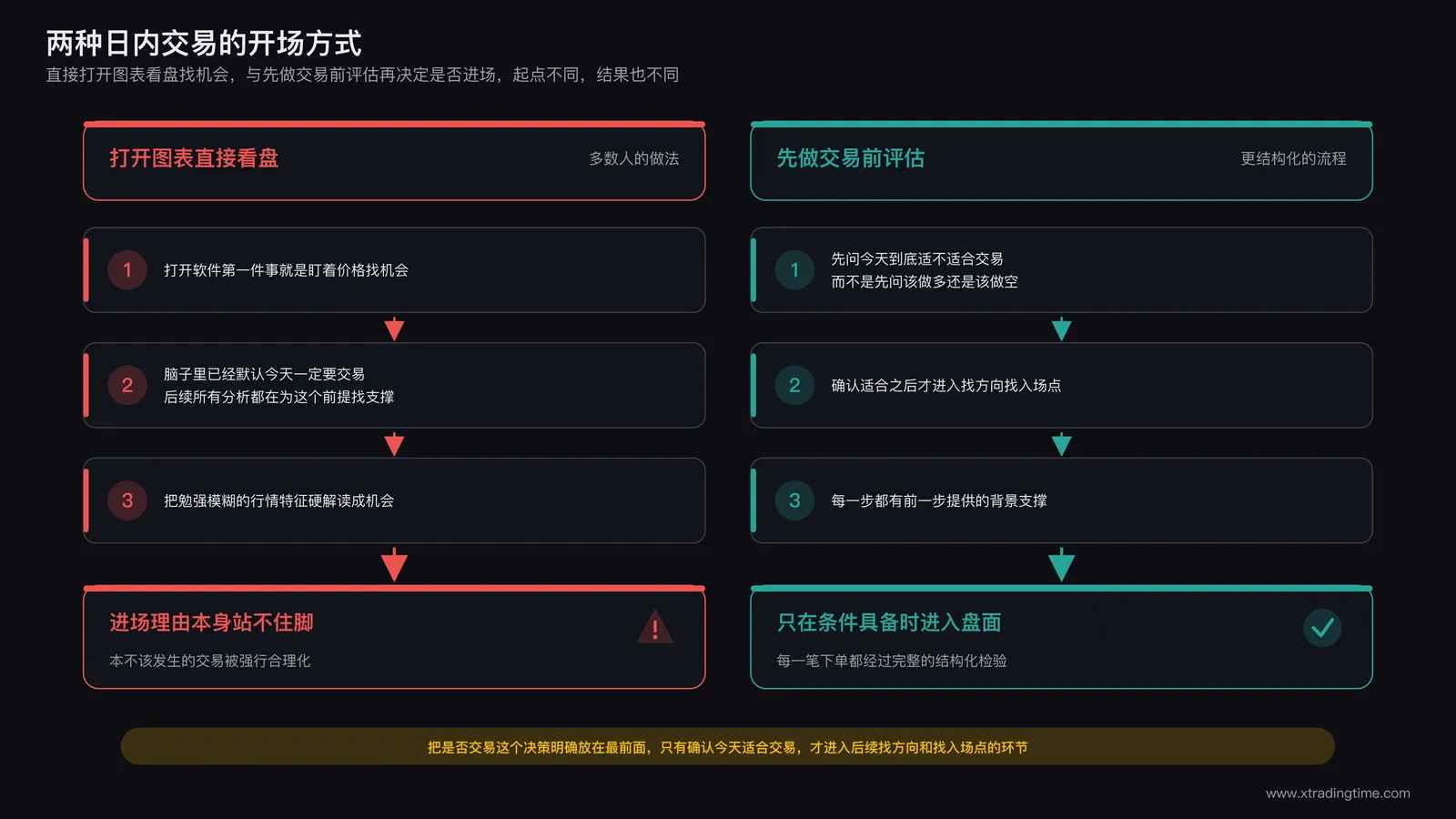 两种日内交易开场方式对比：直接打开图表看盘找机会，与先做交易前评估再决定是否进场