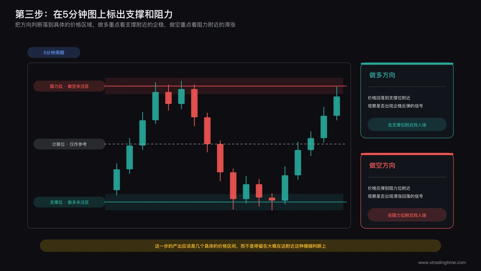 5分钟K线图上标注多个支撑阻力位置，以及对应做多与做空方向下应重点关注的区域
