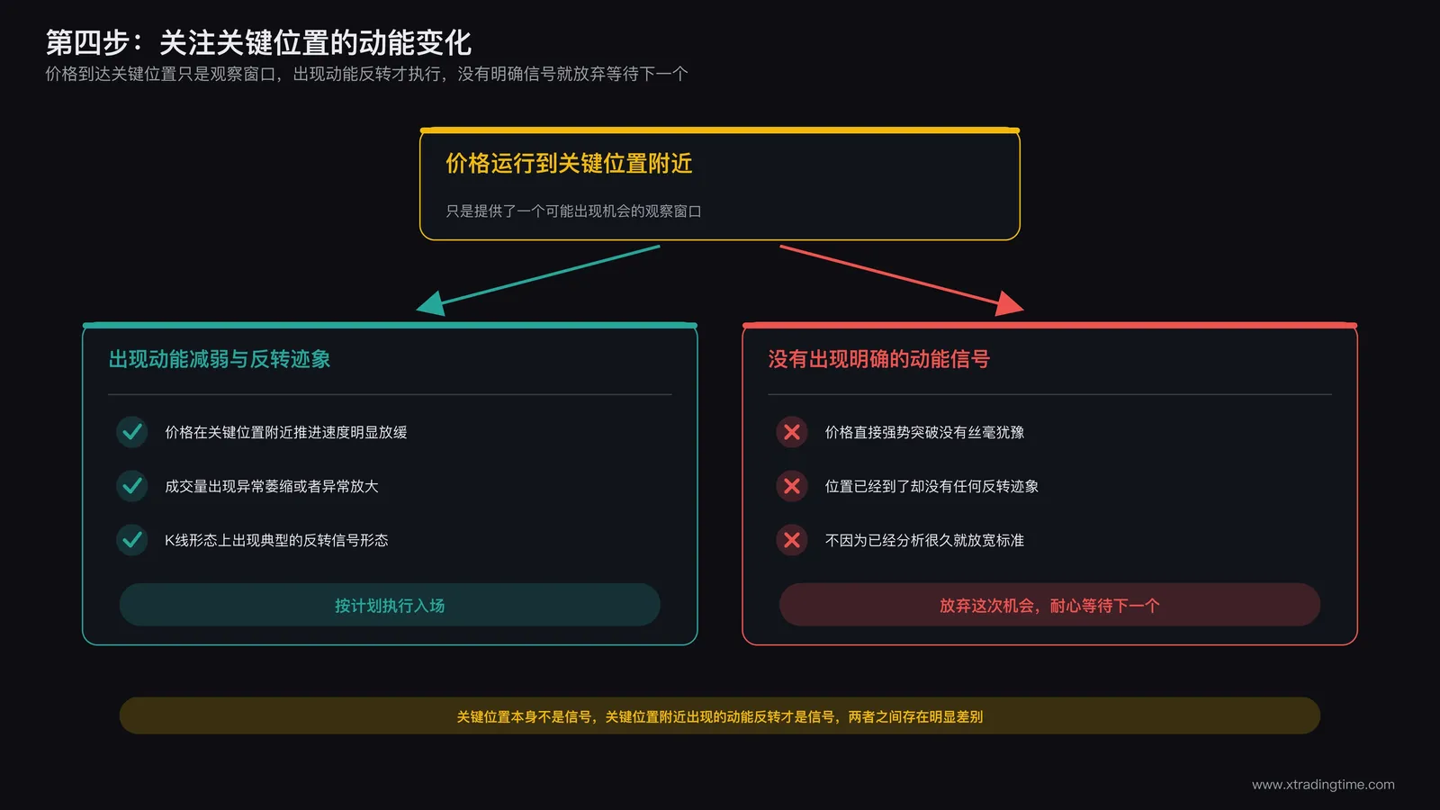 关键位置动能变化的两种情况：出现动能减弱与反转迹象则按计划执行入场，未出现明确信号则放弃等待下一个机会