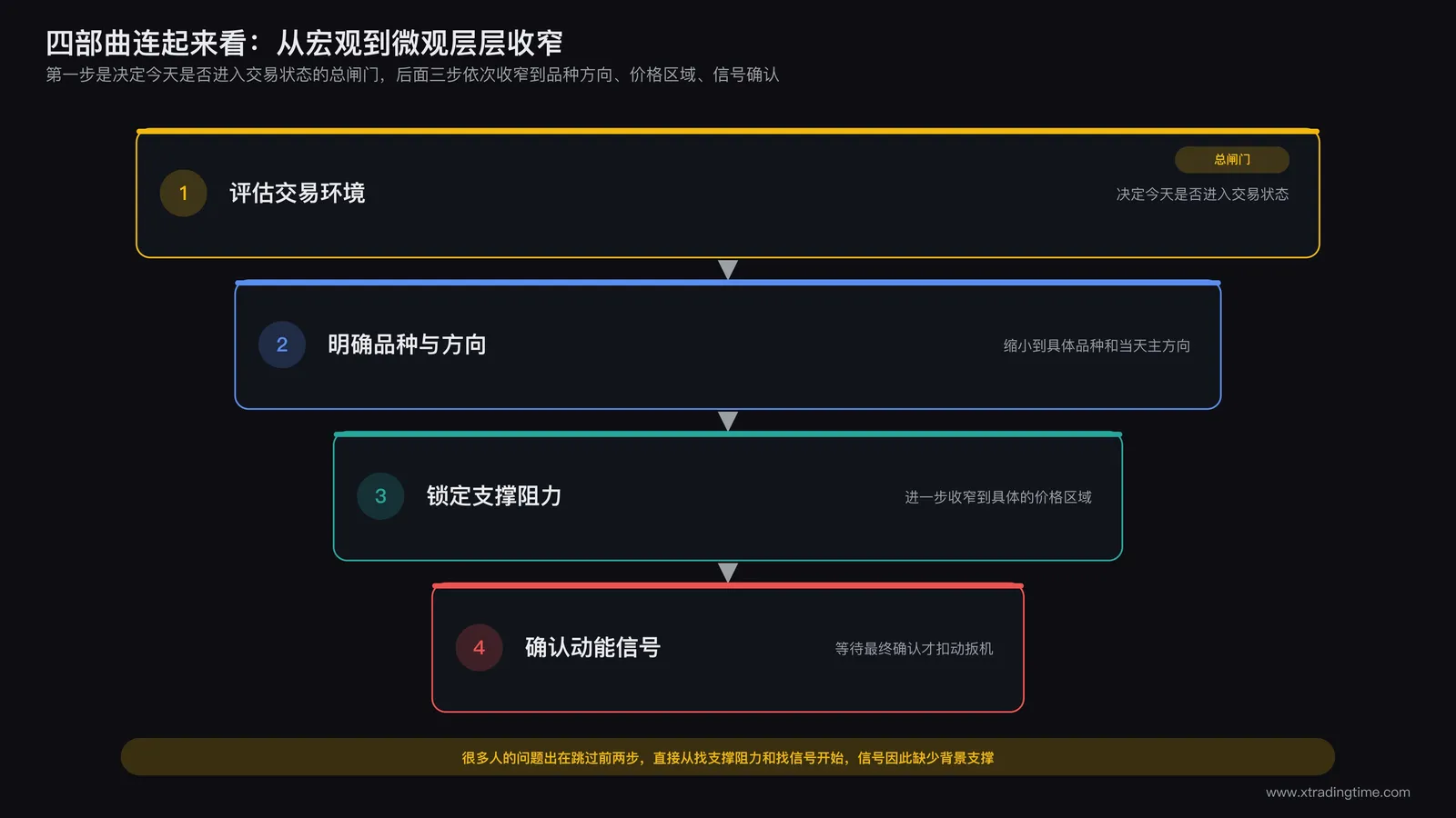 日内交易四部曲整体流程示意：评估交易环境作为总闸门，依次收窄到方向品种确定、支撑阻力锁定、动能信号确认四个层层递进的环节