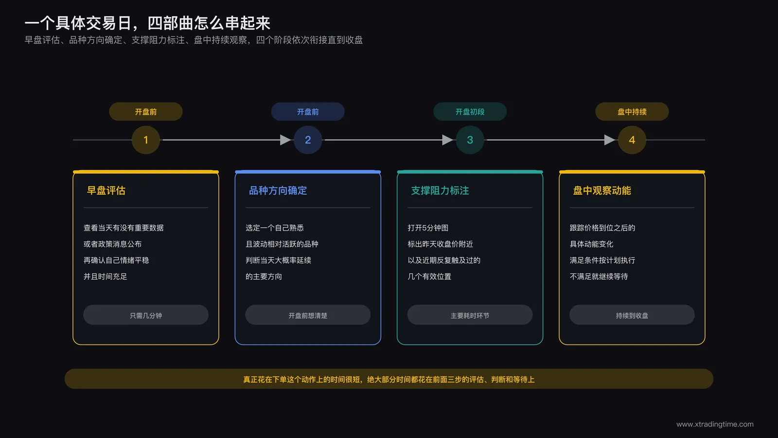 一个具体交易日里四部曲串联执行的完整时间线示意：早盘评估、品种方向确定、支撑阻力标注、盘中持续观察动能变化四个阶段依次衔接