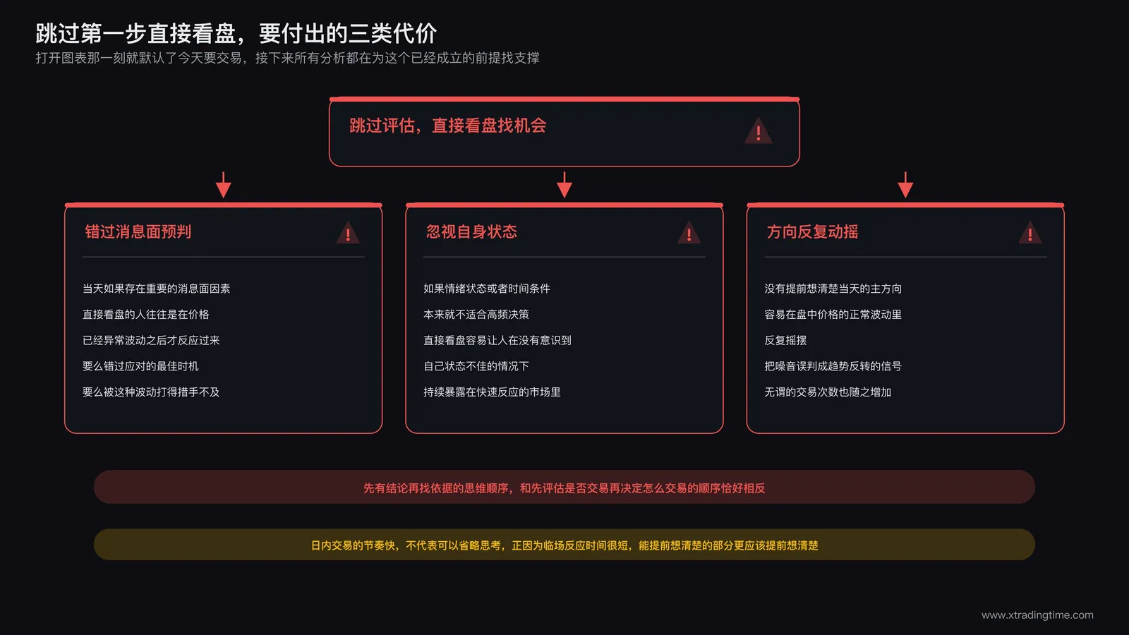 跳过第一步直接看盘找机会的交易方式所带来的三类代价：错过消息面预判、忽视自身状态、方向判断在盘中反复动摇