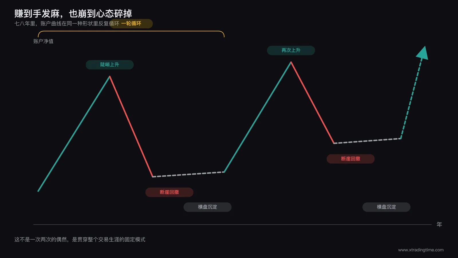 交易者账户净值曲线示意图：一条曲线呈现多轮循环形态，每一轮都是陡峭上升后紧跟一段断崖式回撤，回撤谷底后是一段拉长的横盘沉淀期，随后再次进入陡峭上升，用不同颜色标注上升段与回撤段，横轴标注"年"但不显示具体年份数字