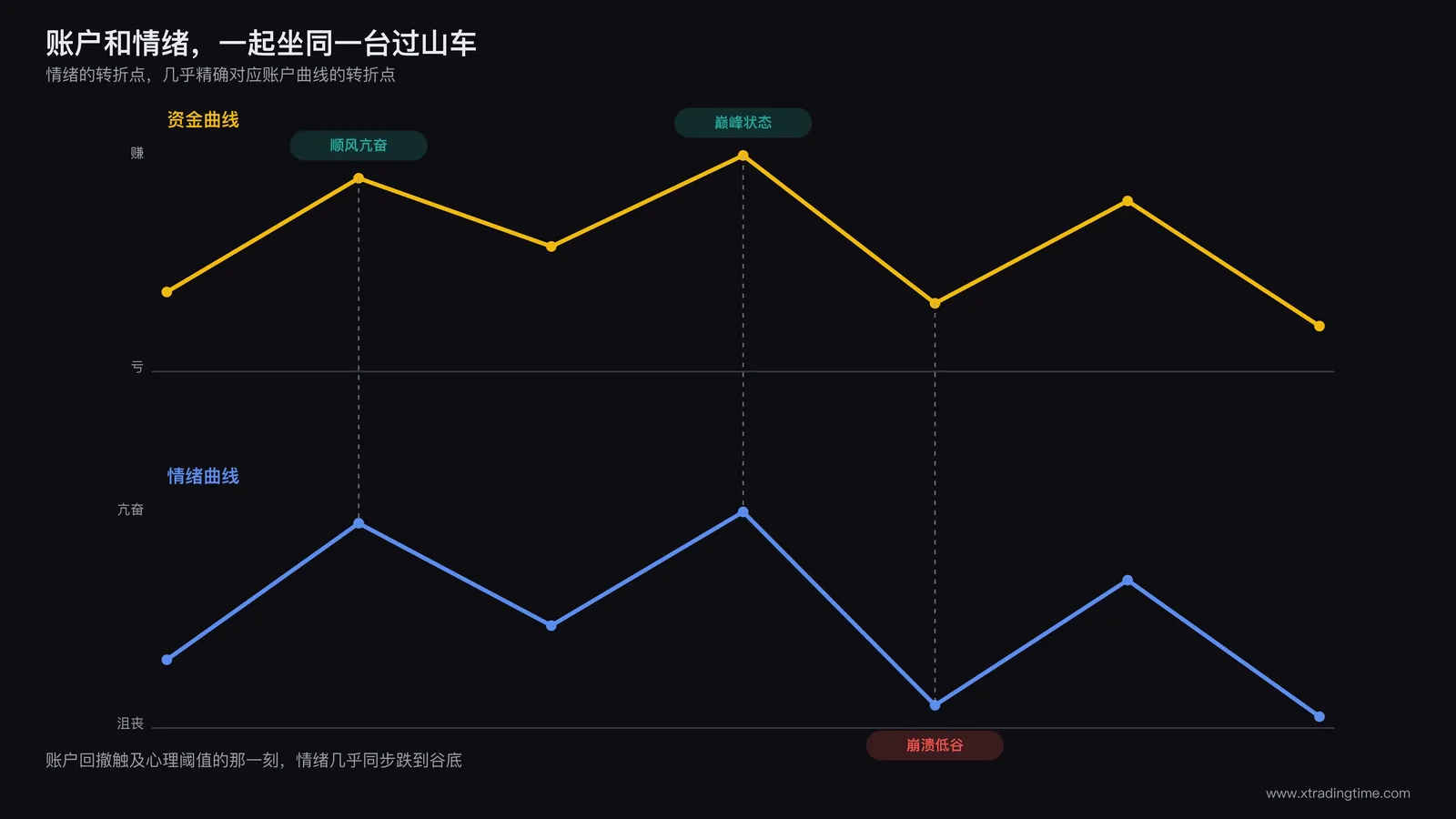 日内短线交易者情绪曲线与账户曲线双线对照图：上方是资金曲线的锯齿状起伏，下方是对应的情绪状态曲线，从兴奋高涨陡然跌落到低沉沮丧，两条曲线的转折点用虚线对齐标注