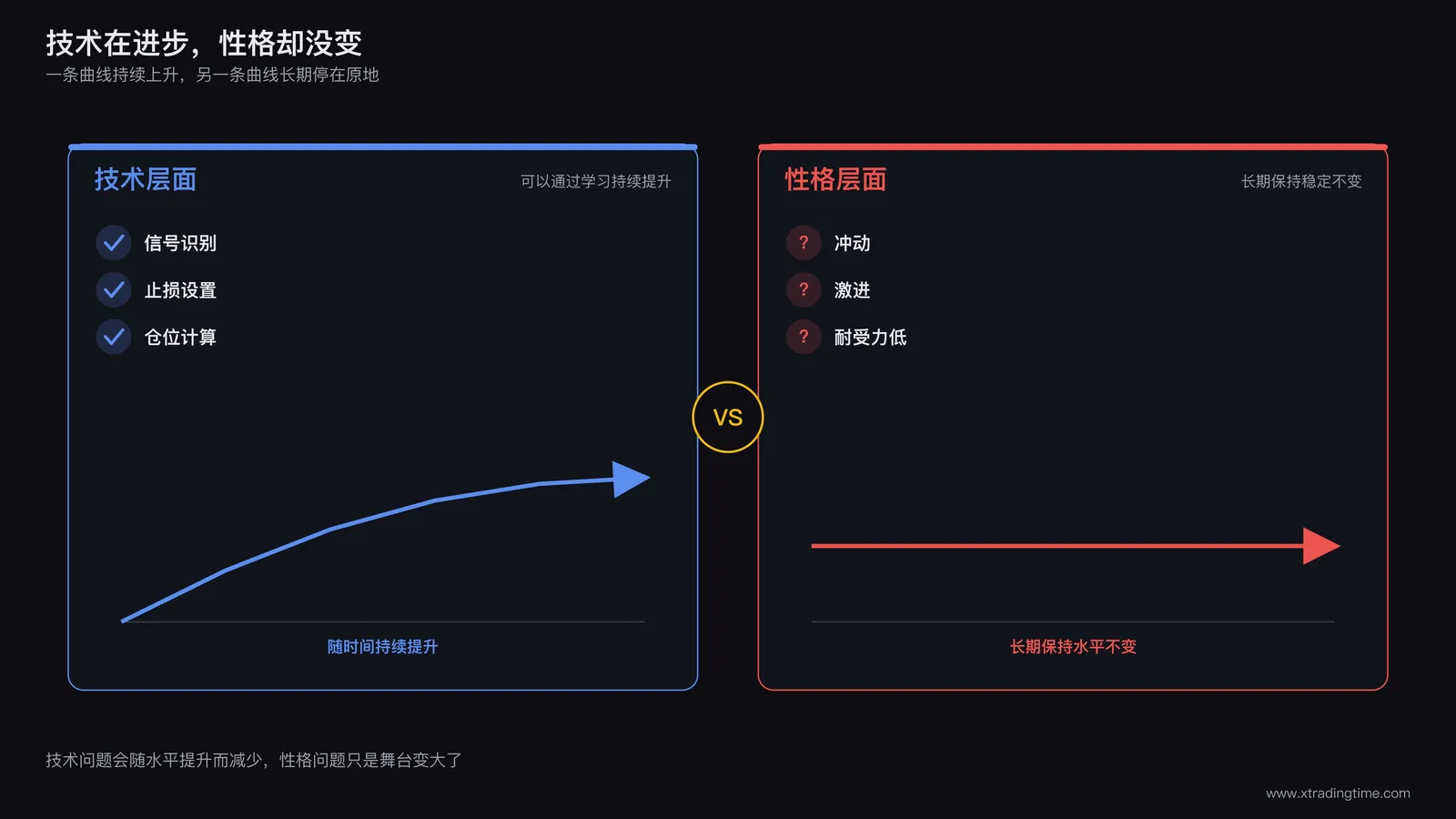 性格因素与技术因素对比示意图：左侧方框标注"技术层面"列出信号识别、止损设置、仓位计算等可通过学习提升的项目并配一条持续上升的学习曲线，右侧方框标注"性格层面"列出冲动、激进、耐受力低等特质并配一条长期水平不变的曲线，两条曲线形成鲜明对比