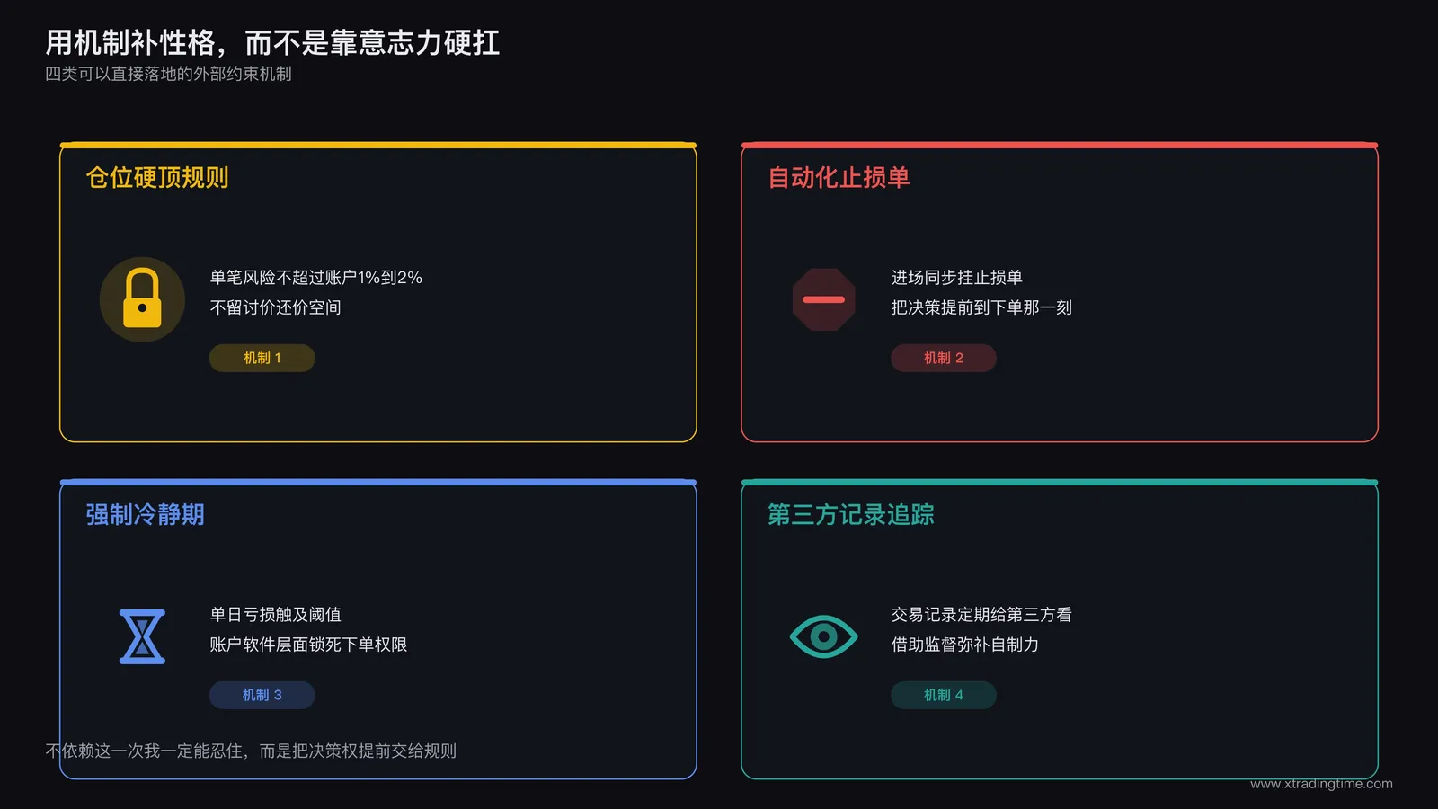 外部约束机制清单信息图：一张卡片式列表，分别列出仓位硬顶规则、自动化止损单、强制冷静期、第三方记录追踪四个机制模块，每个模块配对应的简洁图标和一句话说明，标题标注"用机制补性格，而不是靠意志力硬扛"