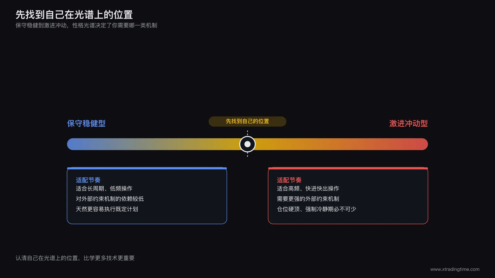 交易者性格光谱示意图：一条水平光谱，左端标注"保守稳健型"，右端标注"激进冲动型"，光谱上方标注不同性格类型适配的交易节奏建议，比如保守型适合长周期低频操作，激进型需要更强的外部约束机制，中间用一个可移动的标记点表示每个交易者需要先找到自己在光谱上的位置