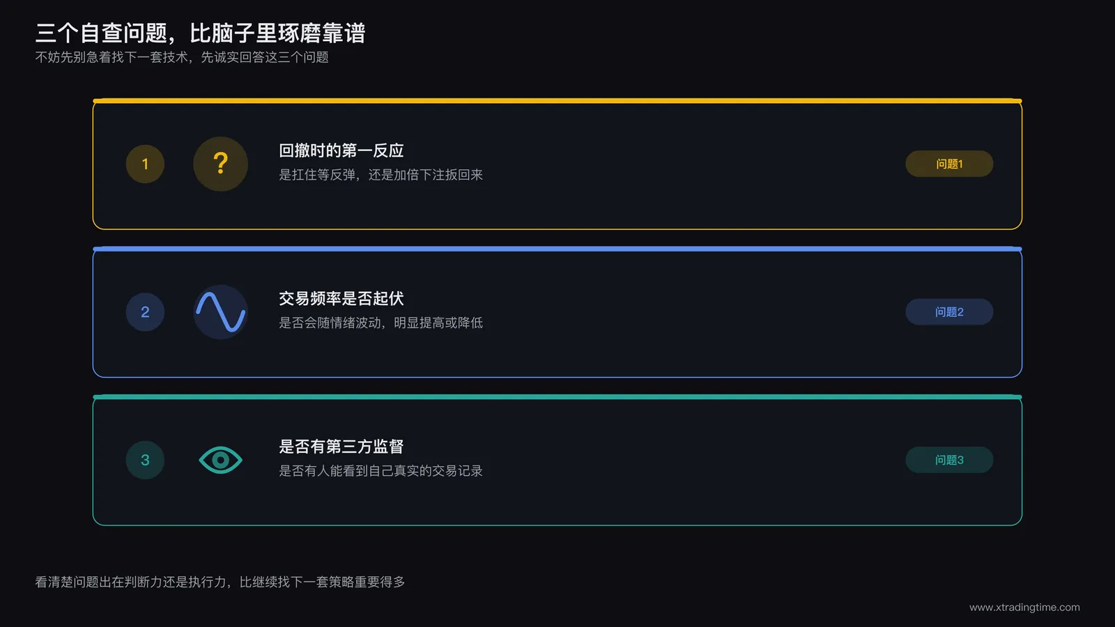 交易者自查清单卡片示意图：一张卡片列出三个自查问题，配对应的简洁图标，问题一为回撤时的第一反应是扛住还是加倍下注，问题二为交易频率是否会随情绪波动明显起伏，问题三为是否有第三方能看到自己的真实交易记录