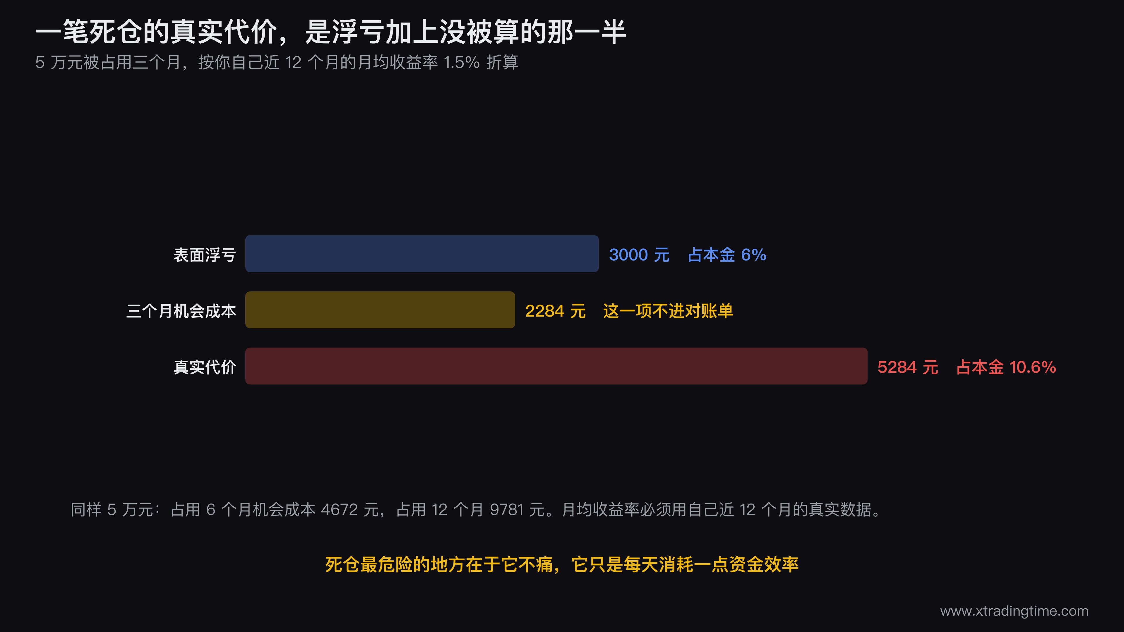 机会成本折算示意图，左边画一笔5万元浮亏3000元的死仓，右边画同一笔钱按月均1.5%运作三个月后的2284元收益，中间用加号连接，下方合成一条「真实代价5284元」的总条形，并标注占本金10.6%对比表面浮亏6%