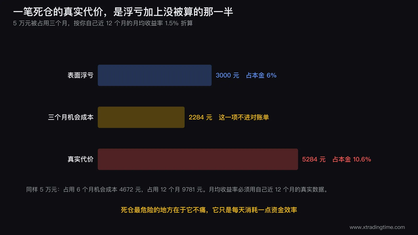 机会成本折算示意图，左边画一笔5万元浮亏3000元的死仓，右边画同一笔钱按月均1.5%运作三个月后的2284元收益，中间用加号连接，下方合成一条「真实代价5284元」的总条形，并标注占本金10.6%对比表面浮亏6%