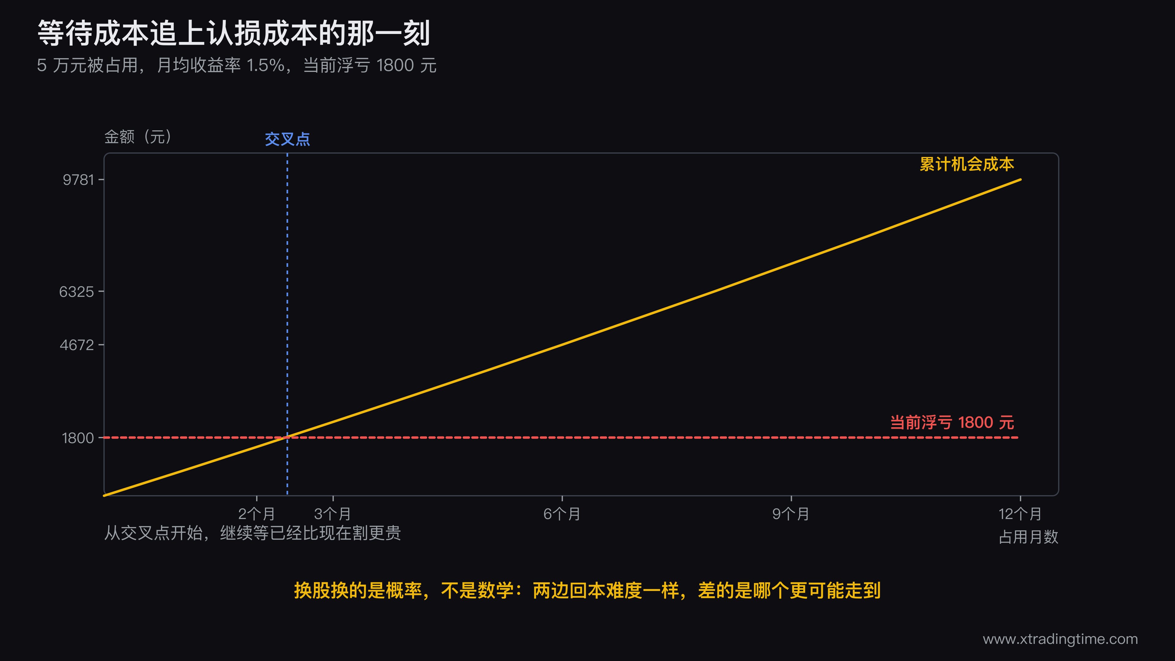 三条判据的判定流程与成本交叉曲线图，上半部分是三层判断流程，下半部分画两条曲线：一条是随时间累积的机会成本曲线，一条是水平的当前浮亏金额线，两条线的交点用竖虚线标出并注明「从这里开始，继续等比现在割更贵」