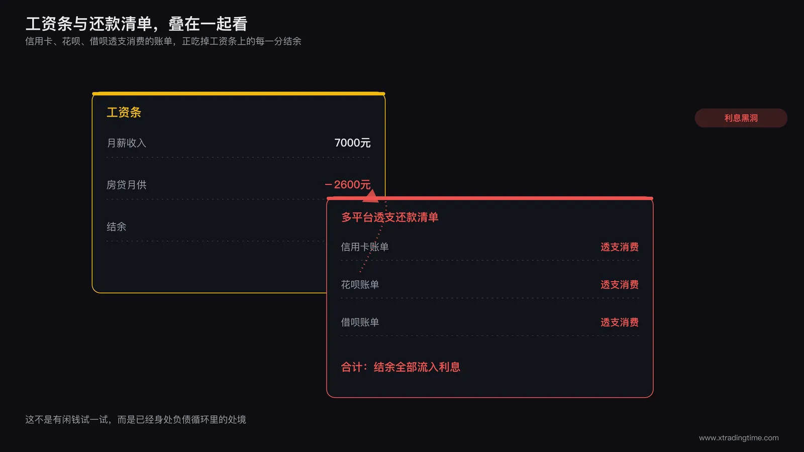信用卡花呗借呗透支消费的账单示意图，画面呈现工资条与还款清单叠放的对比结构
