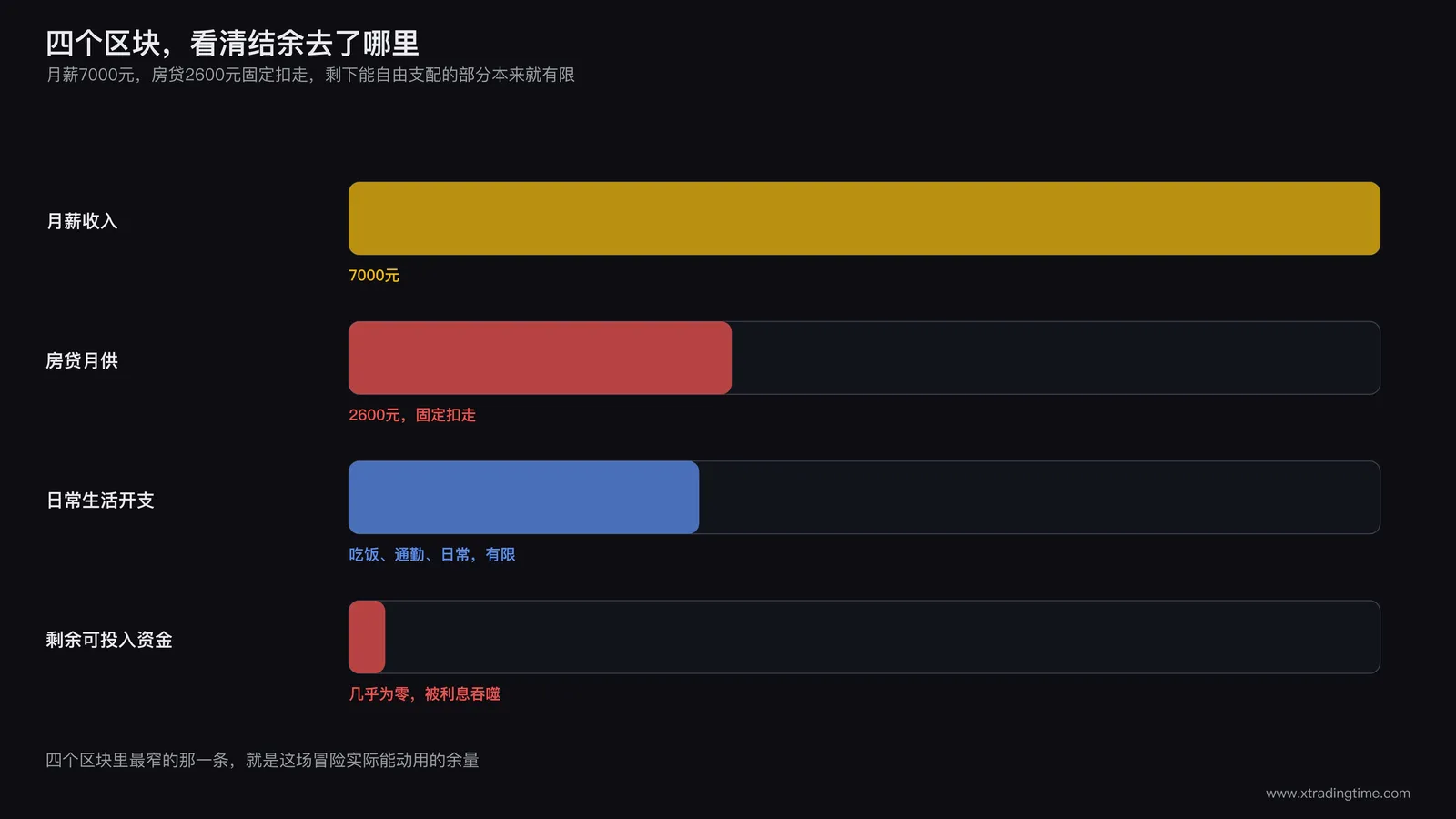 负债交易者的收支结构图，用条形展示工资、房贷、生活开支、剩余可投入资金四个区块