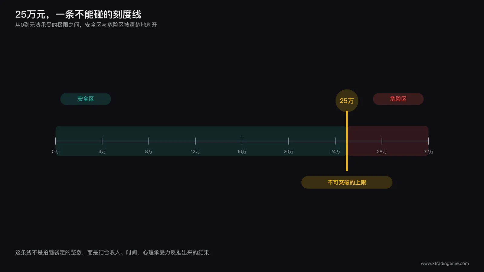 25万元负债上限的刻度尺示意图，展示从0到无法承受极限之间划出的安全区与危险区