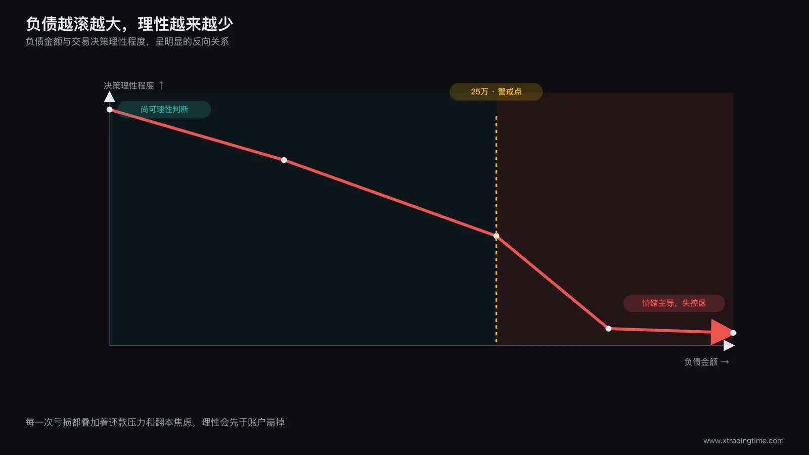 负债交易的心理状态曲线图，展示负债金额增加与交易决策理性程度之间的反向关系