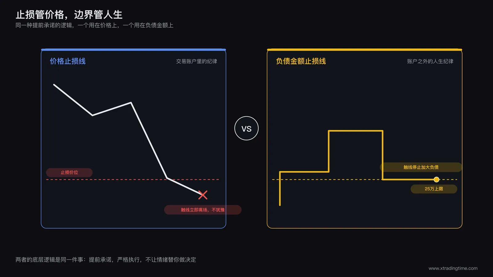 普通止损纪律与负债上限设定的类比示意图，左侧为价格止损线，右侧为负债金额止损线