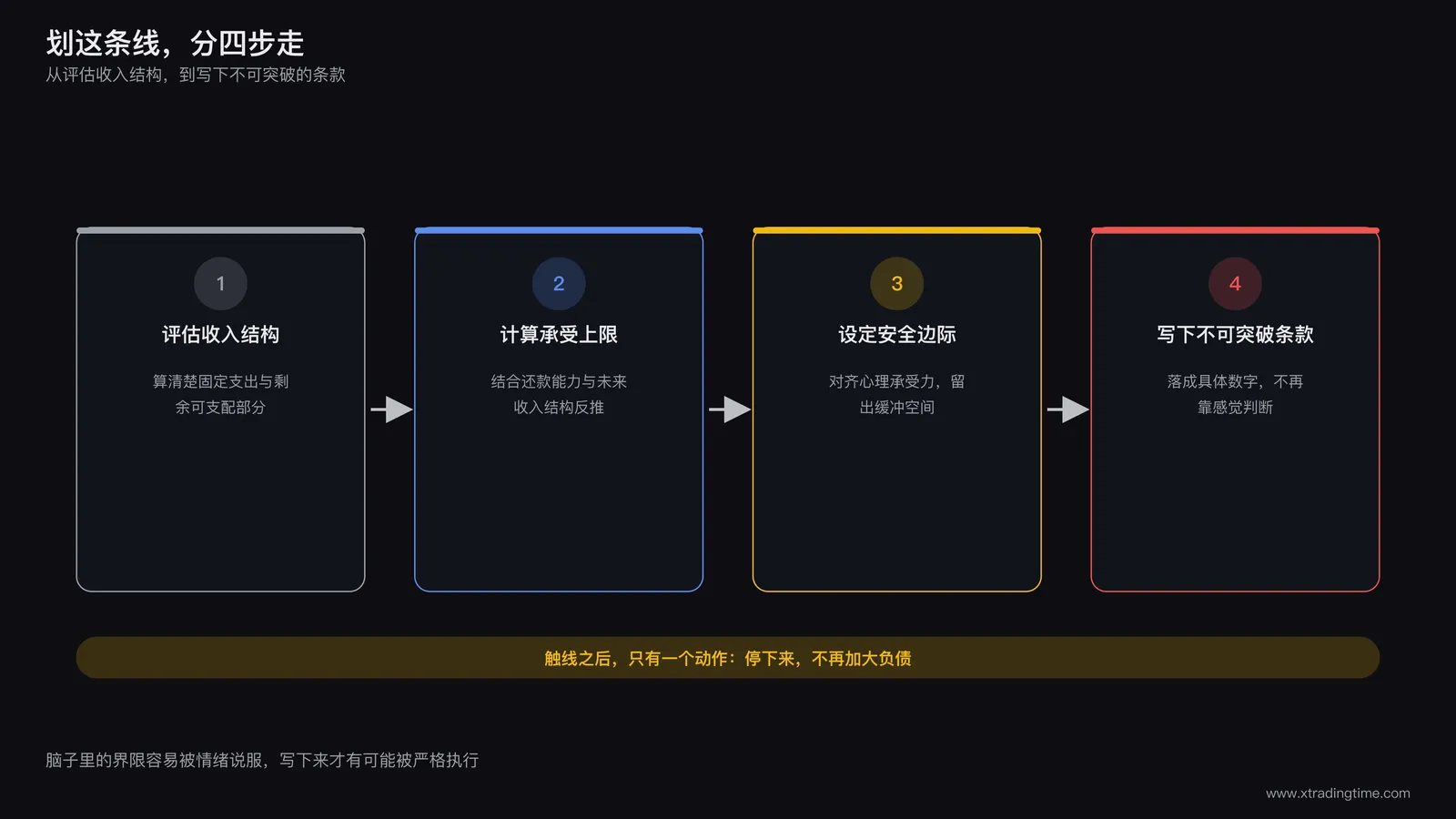 划定负债红线的四步流程图，依次为评估收入结构、计算承受上限、设定安全边际、写下不可突破条款