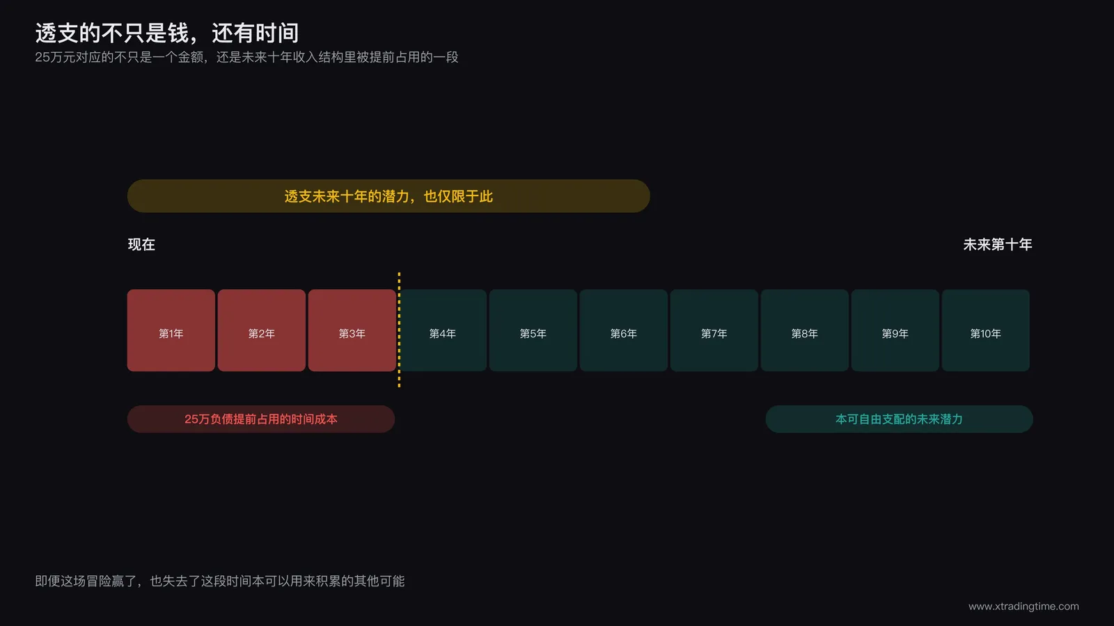 透支未来十年潜力的时间轴示意图，展示负债金额与未来十年收入结构之间的对应关系