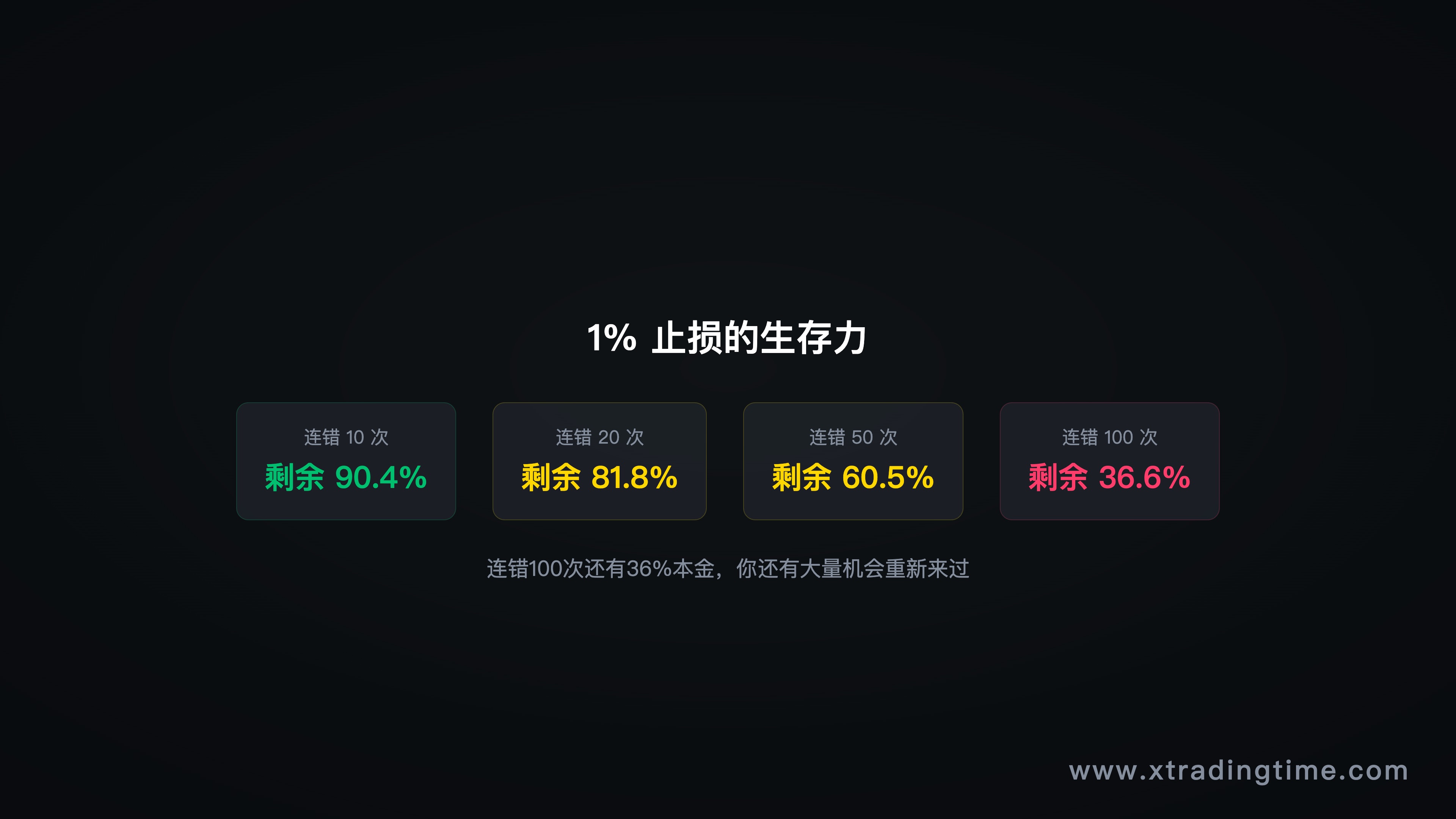 1%止损生存力