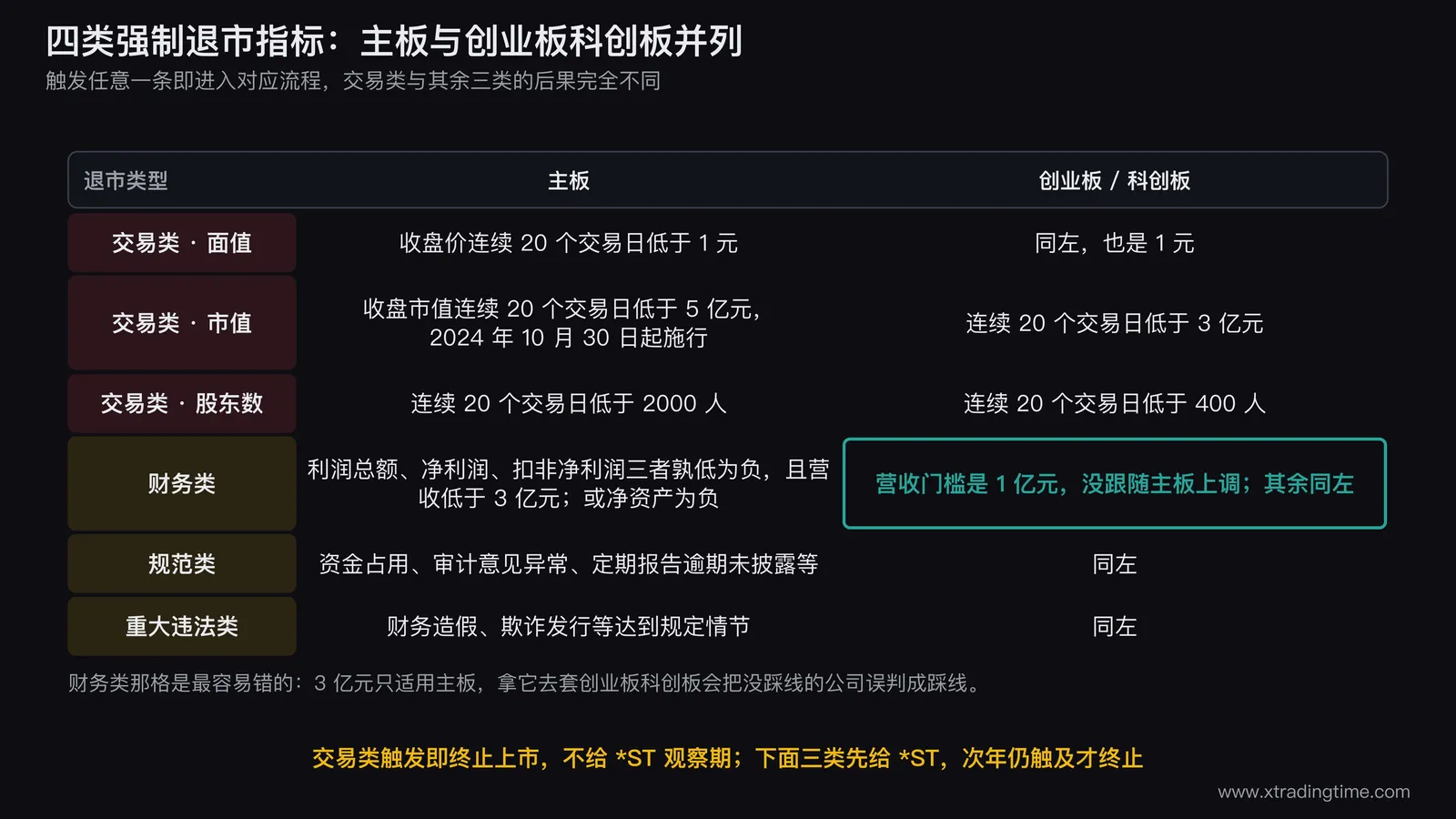 四类强制退市指标对照表,交易类财务类规范类重大违法类,主板和创业板科创板门槛数字并列展示