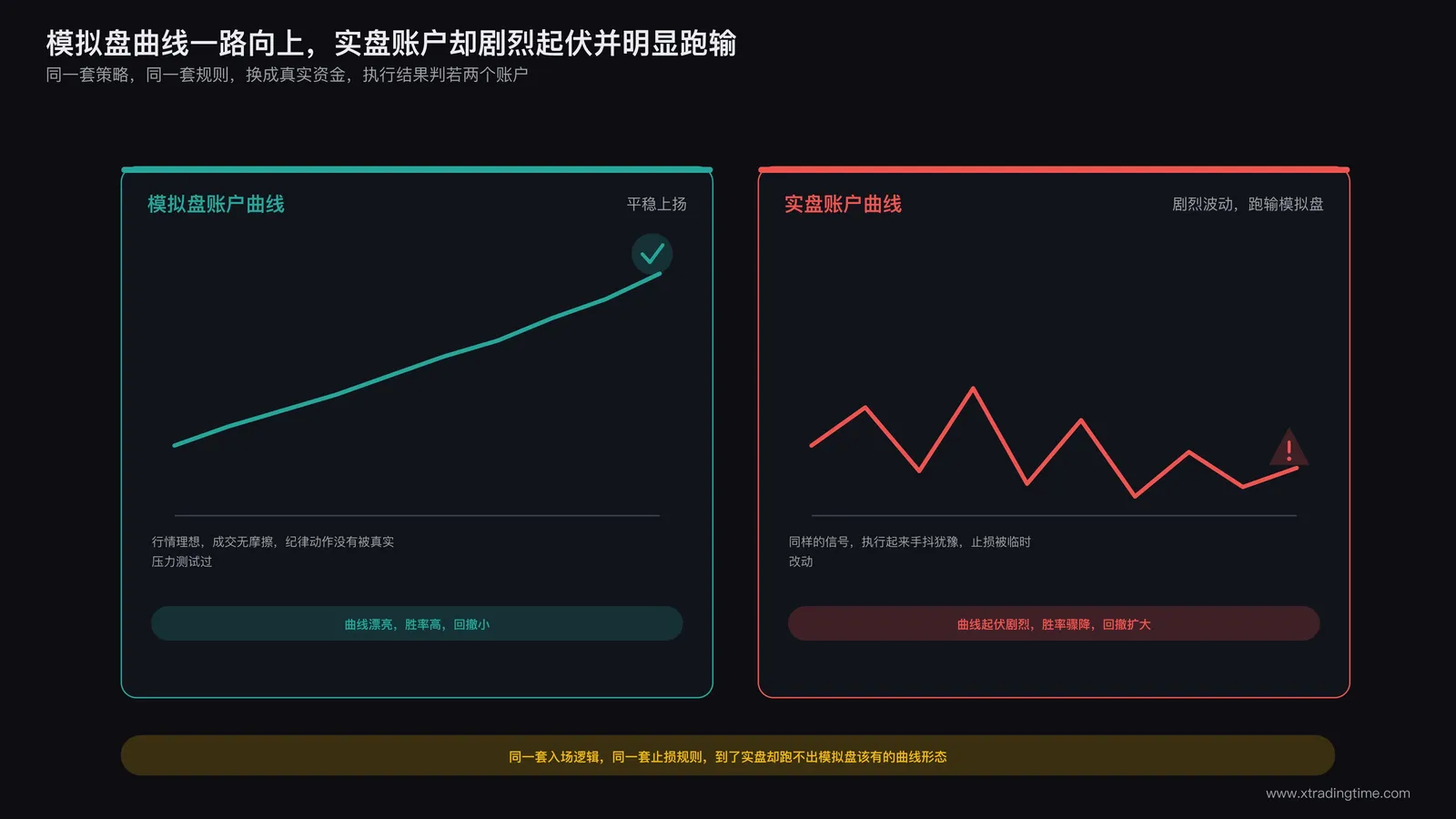 模拟盘与实盘曲线对比示意：模拟盘账户曲线平稳上扬，实盘账户曲线剧烈波动且明显跑输模拟盘表现