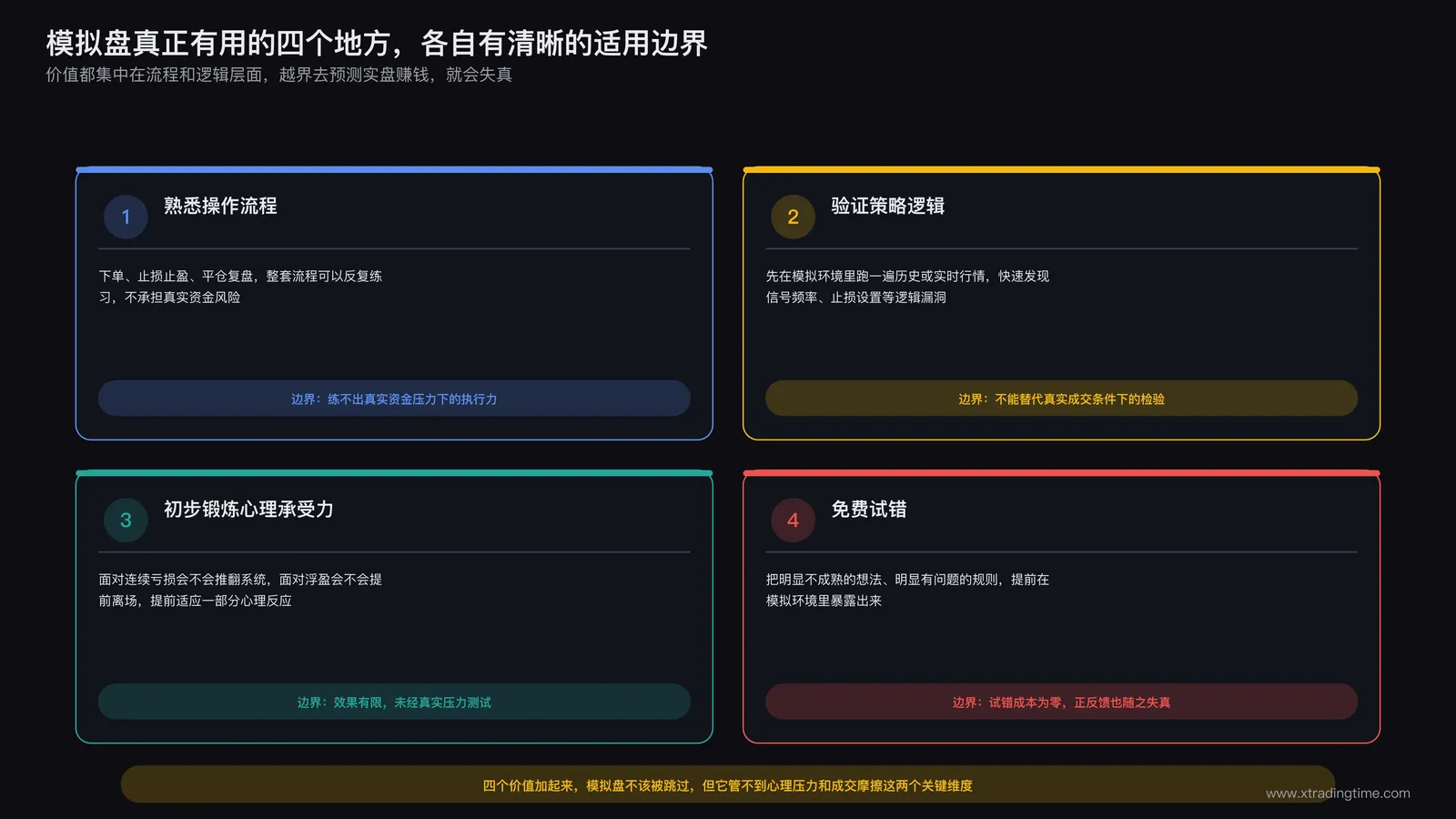 模拟盘四项正面价值示意：熟悉操作流程、验证策略逻辑、初步锻炼心理承受力、免费试错，标注每项价值的适用边界
