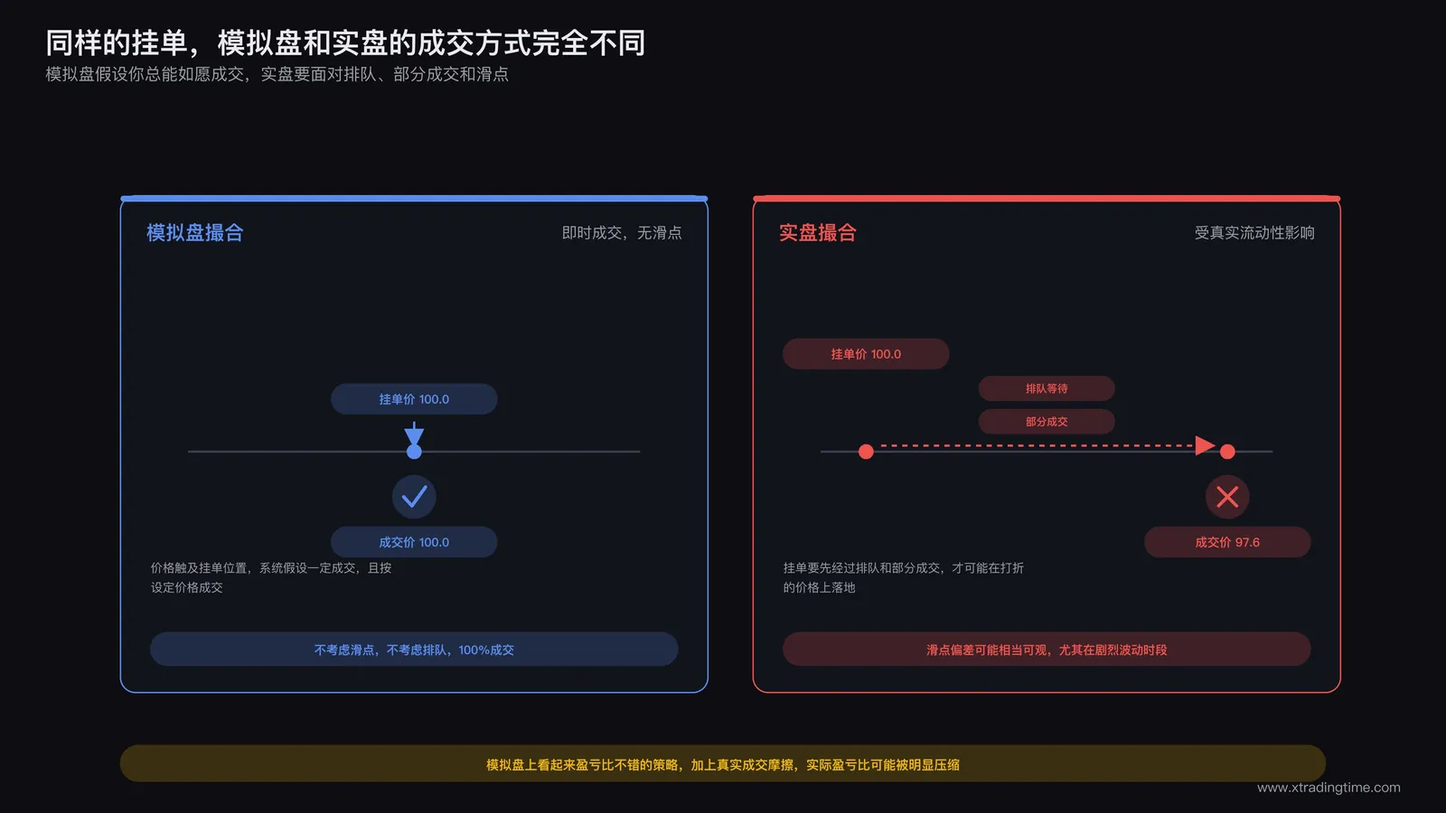 模拟盘与实盘撮合机制对比：模拟盘即时无滑点成交，实盘存在挂单排队、部分成交、滑点偏差等真实摩擦