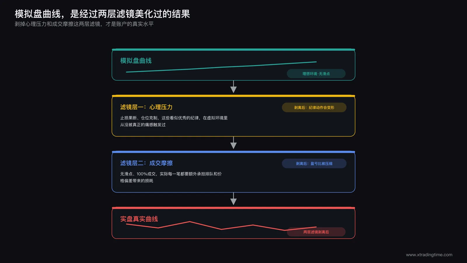 两层滤镜叠加示意：模拟盘曲线经过心理压力滤镜和成交摩擦滤镜两层美化，实盘表现需要同时剥离这两层才能还原真实水平