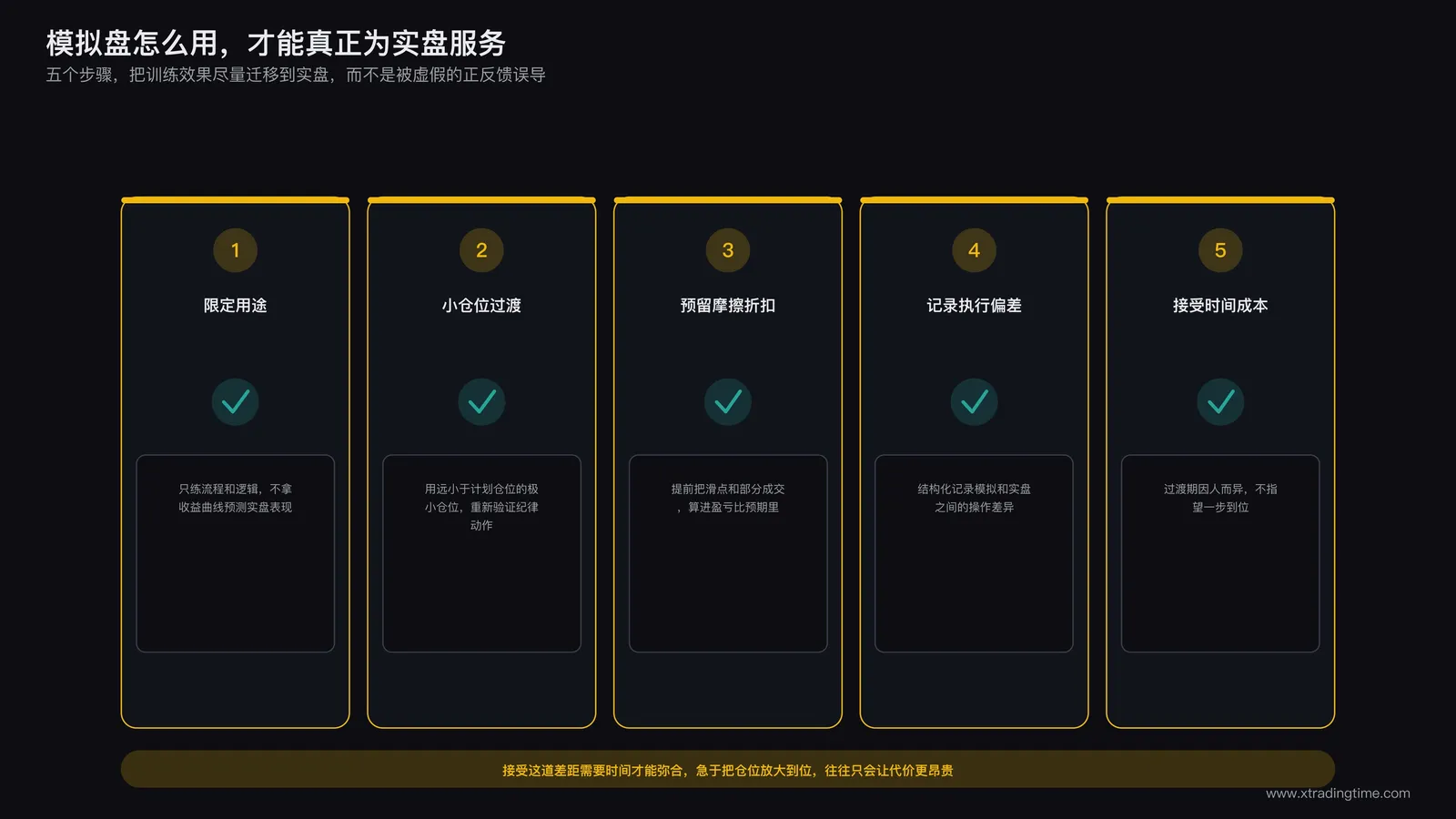 模拟盘正确用法五步骤：限定用途为流程验证、小仓位过渡、预留摩擦折扣、记录执行偏差、接受差距需要时间弥合