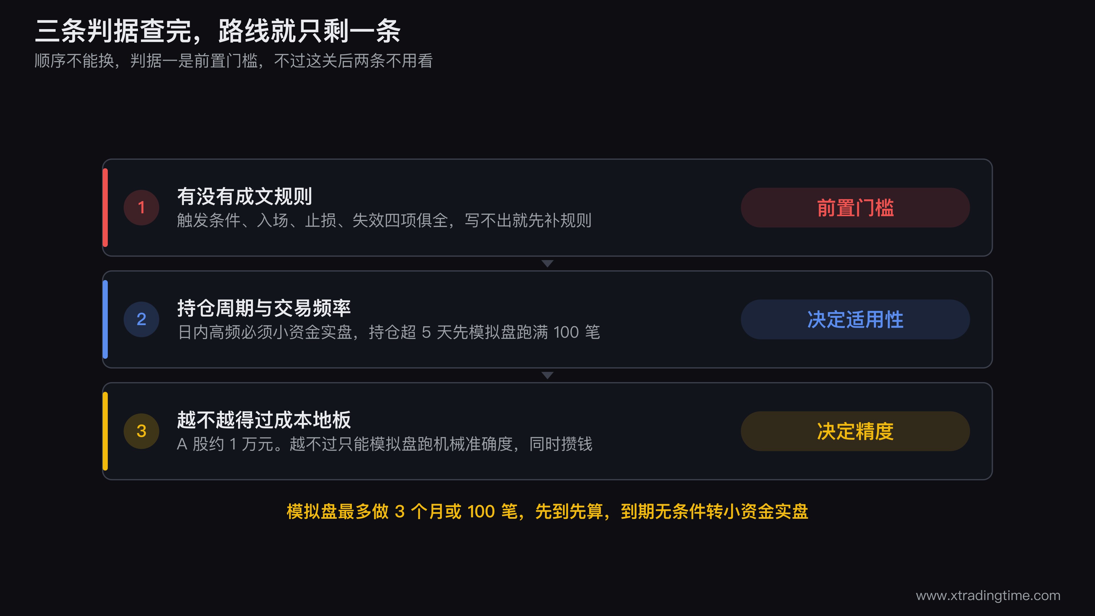 三条判据的判定流程图，从「有无成文规则」开始分叉，依次经过持仓周期与频率、资金是否越过成本地板，最终指向补规则、模拟盘、小资金实盘三个终点