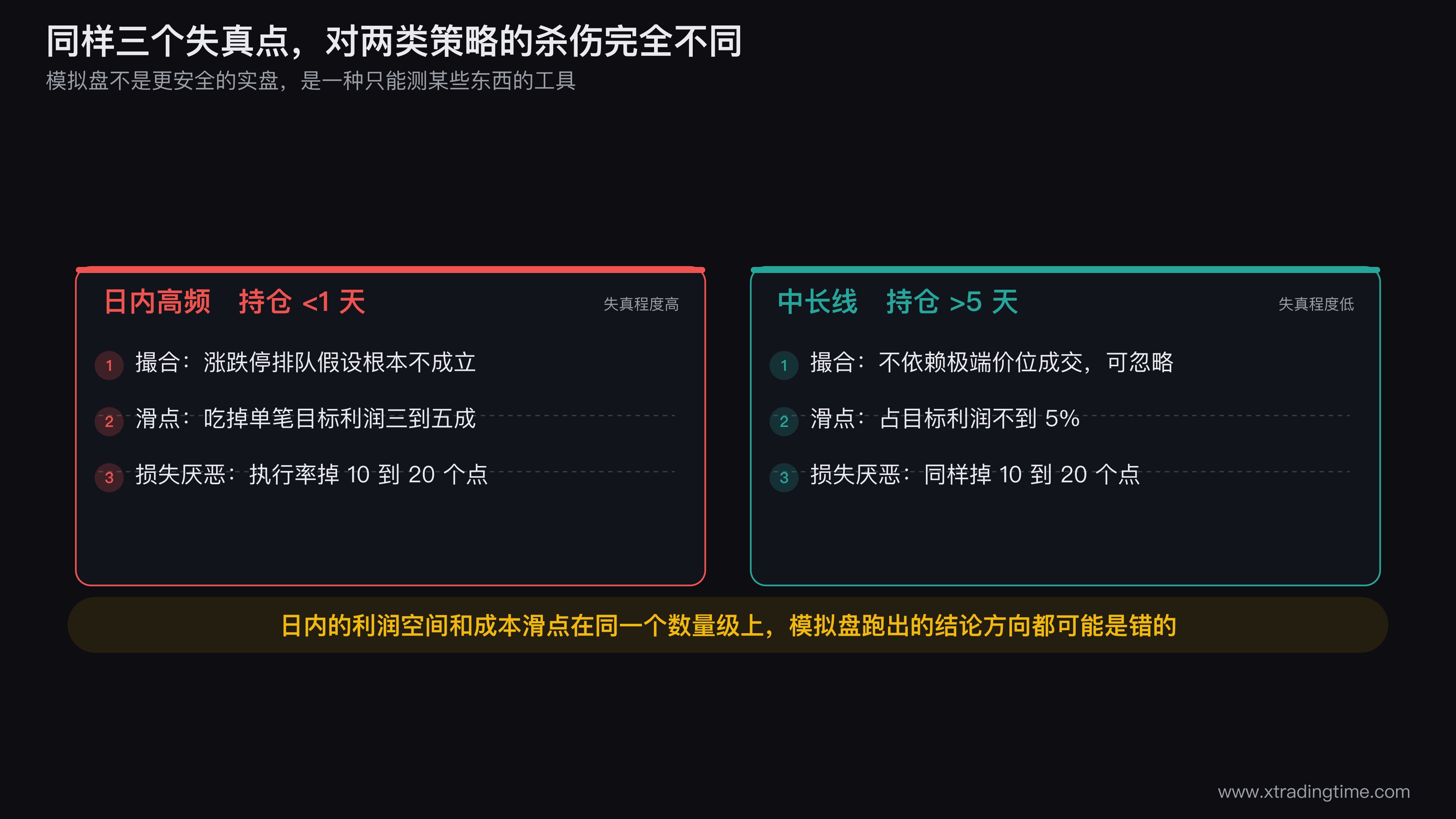模拟盘三个失真点的量化对照图，分别标出撮合假设、滑点、损失厌恶对日内与中长线两类策略的影响幅度差异