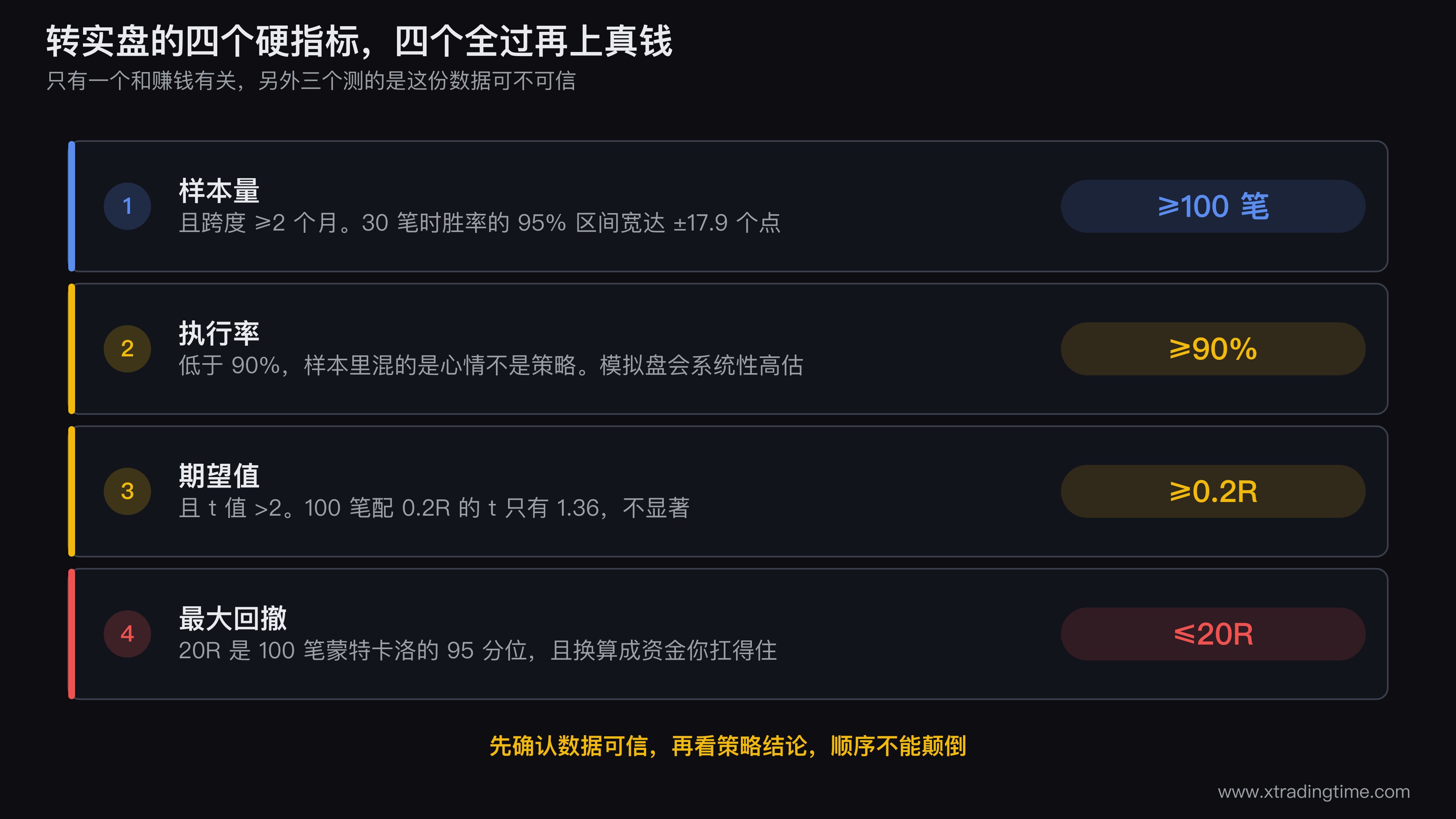 四个硬指标的验收面板示意图，四个仪表盘分别显示样本量、执行率、期望值、最大回撤的当前值与达标线，未达标的用灰色标出