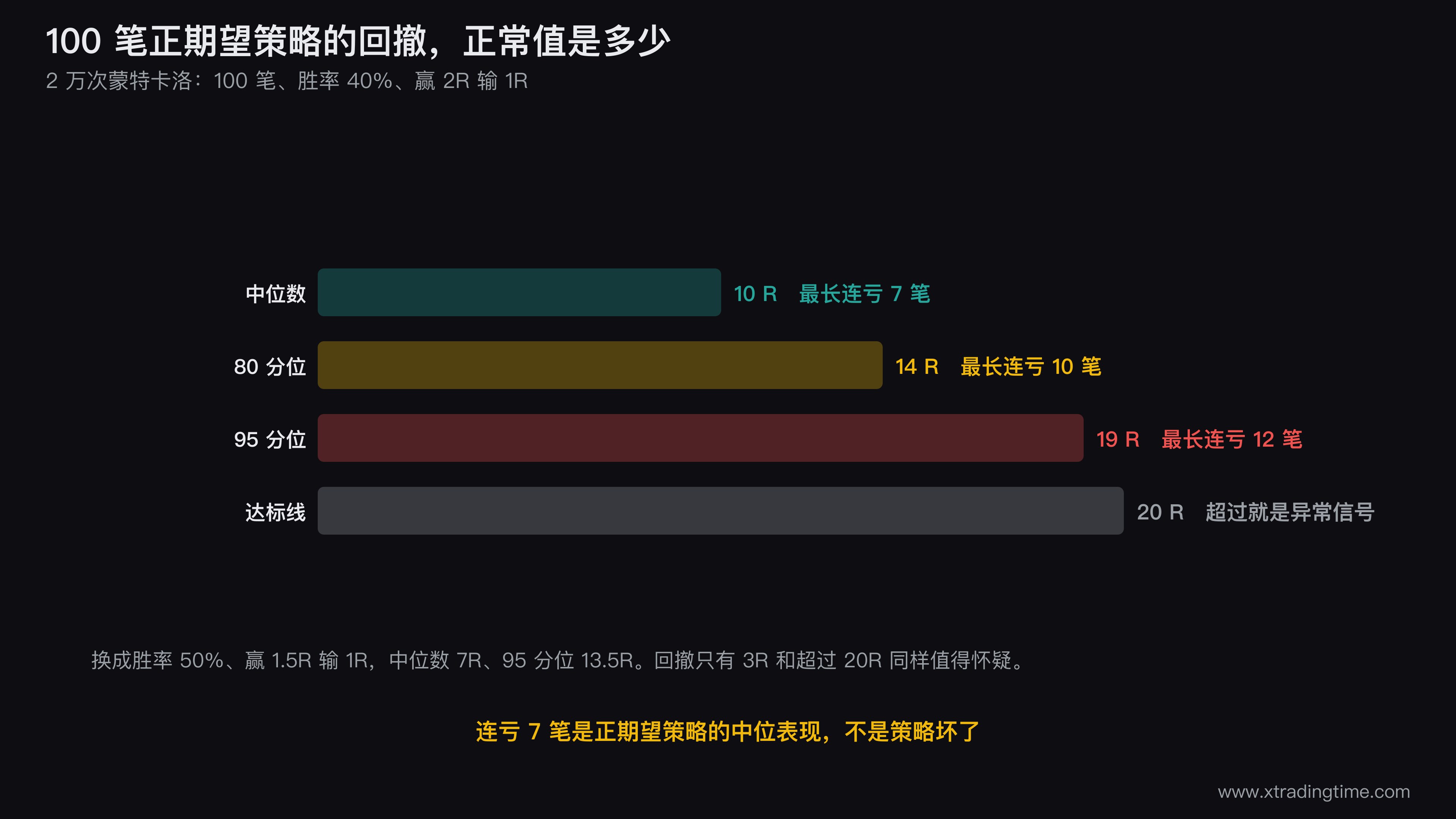 累计R曲线与最大回撤示意图，标出中位数10R、80分位14R、95分位19R三条水平参考线，并高亮一段连续7笔亏损的正常回撤区间