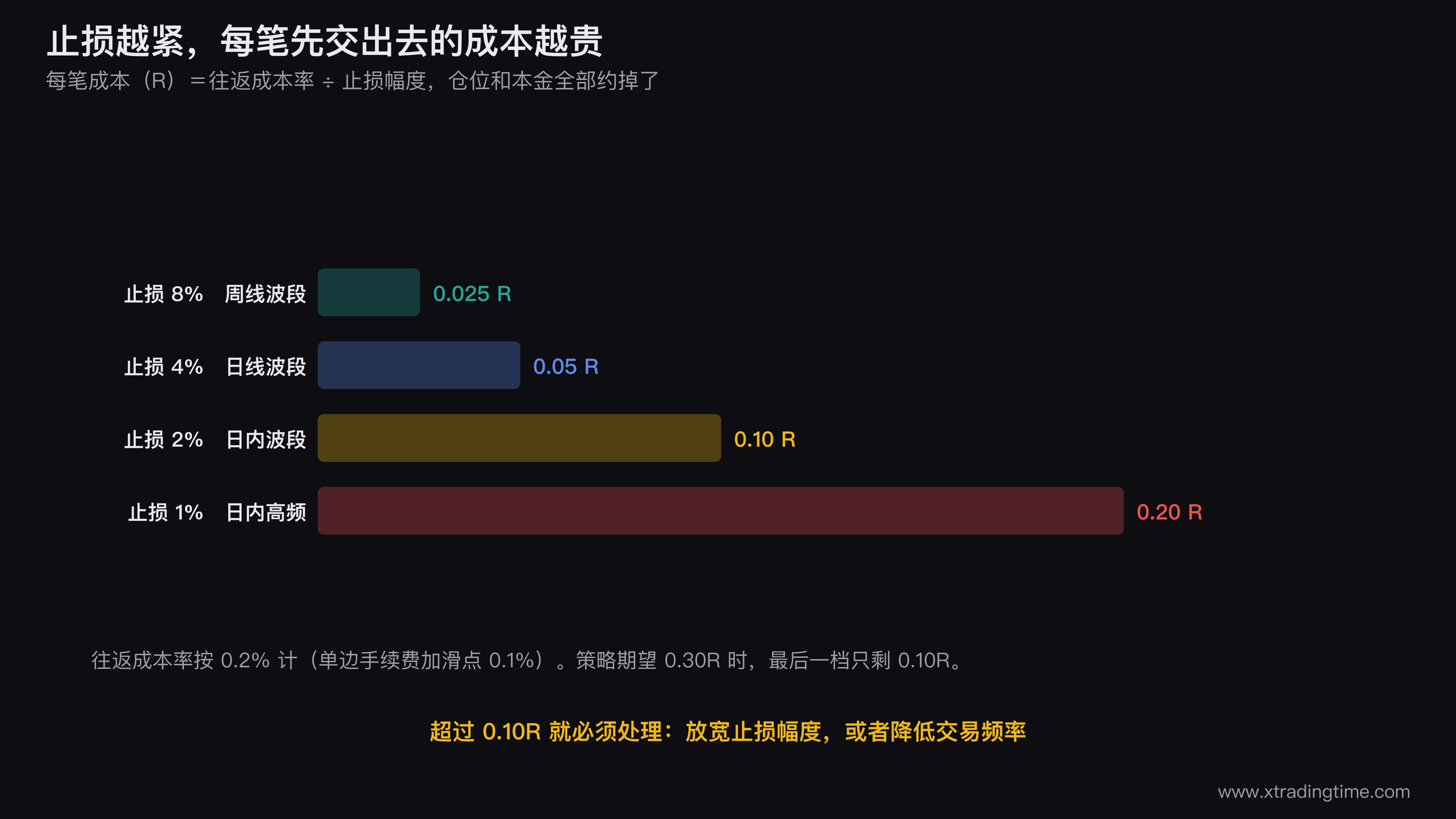 往返成本换算成R的公式推导图,左侧列出仓位占本金比与止损幅度的关系,右侧是四档止损幅度对应的每笔成本条形图,标注0.025R、0.05R、0.10R、0.20R四个数值