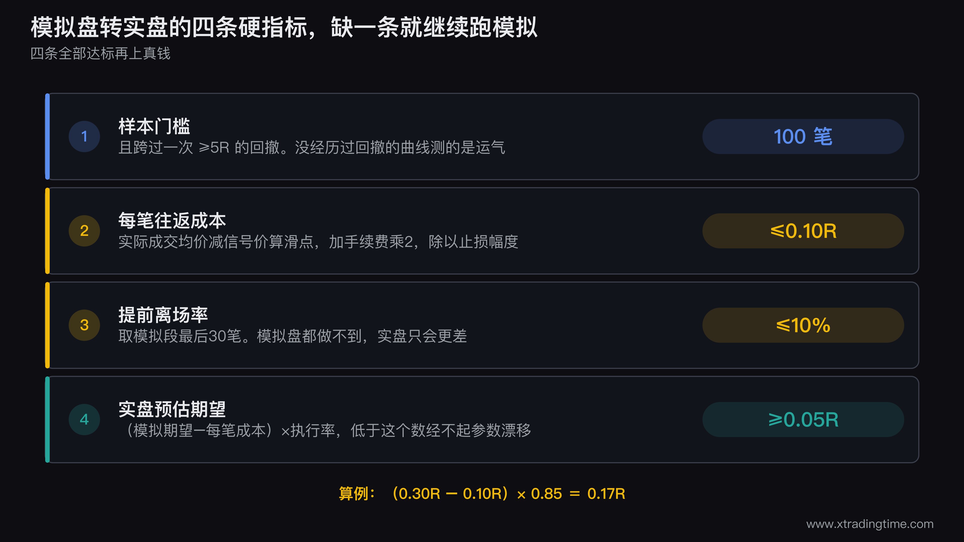 模拟盘转实盘的四条硬指标检查表,做成可打勾的清单形式,每条标注计算公式与临界值,底部是实盘预估期望的计算示例0.30R减0.10R乘0.85等于0.17R