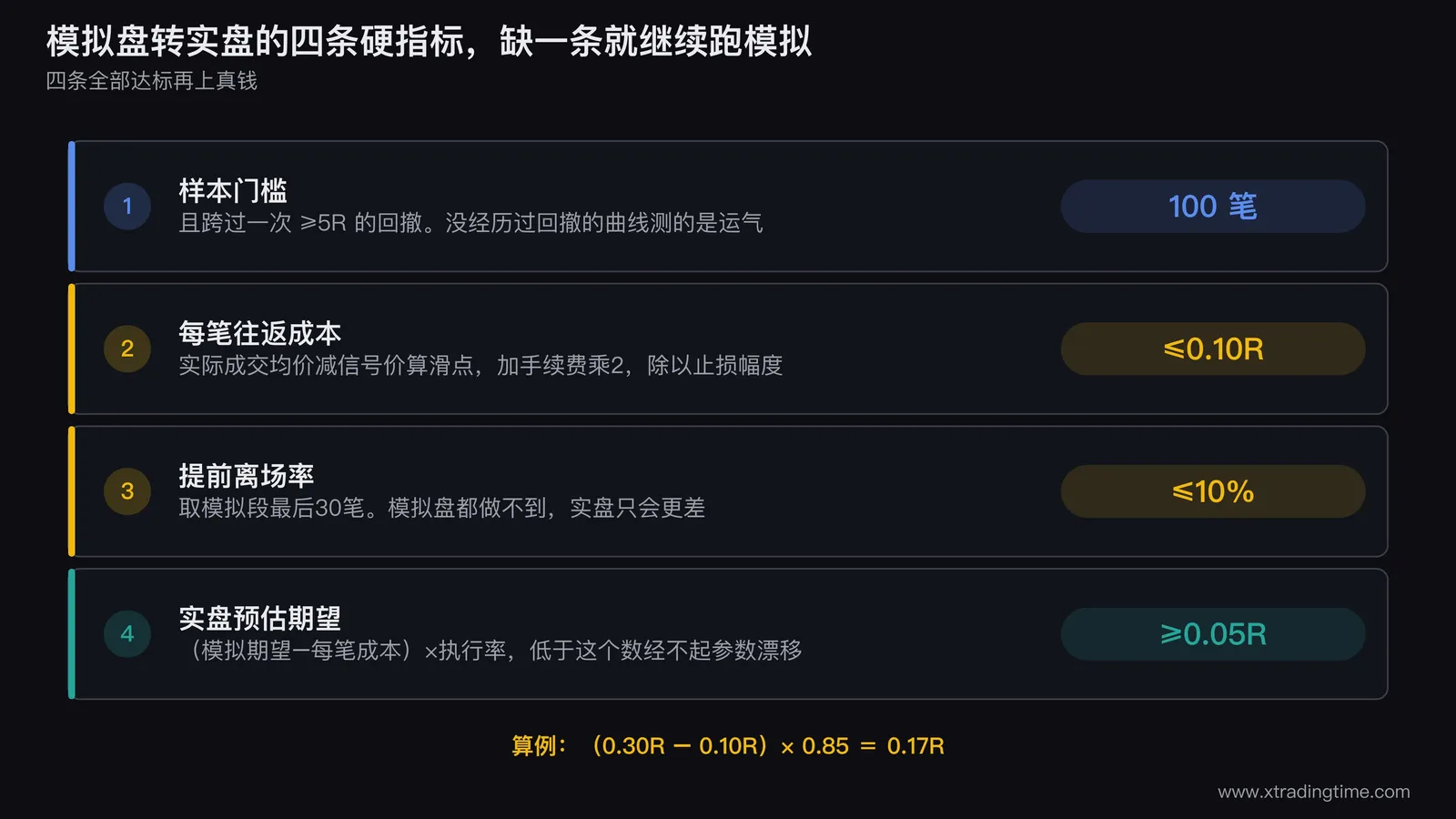 模拟盘转实盘的四条硬指标检查表,做成可打勾的清单形式,每条标注计算公式与临界值,底部是实盘预估期望的计算示例0.30R减0.10R乘0.85等于0.17R