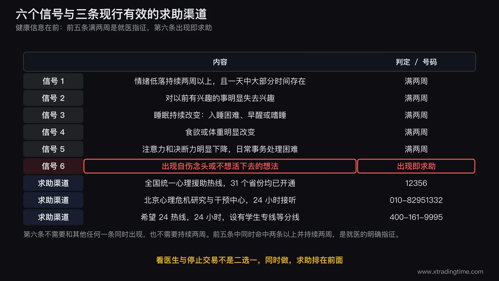 六个信号与求助渠道的卡片图,上半部横向排六个信号方块并把第六条自伤念头用独立颜色单独放大标注出现即求助不必满两周,下半部并列三张渠道卡片分别写12356全国统一心理援助热线010-82951332北京心理危机研究与干预中心400-161-9995希望24热线并各标注24小时服务,最下方一行写明看医生与停止交易同时进行不是二选一