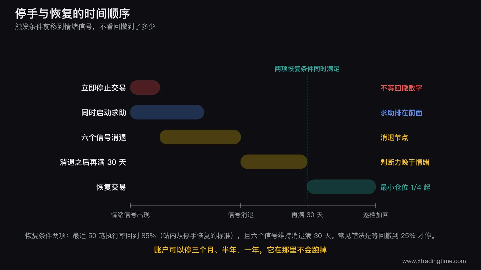 停手与恢复的时间轴图,横轴从情绪信号出现开始,标注立即停止交易与同时启动求助两个并行动作,中段画出六个信号消退的节点并从该节点再延出30天等待期,末端画恢复条件两项执行率回到85%与信号消退满30天并标注恢复仓位从最小仓位四分之一起步,轴下方用对照色标出不要等回撤到25%这一常见错法