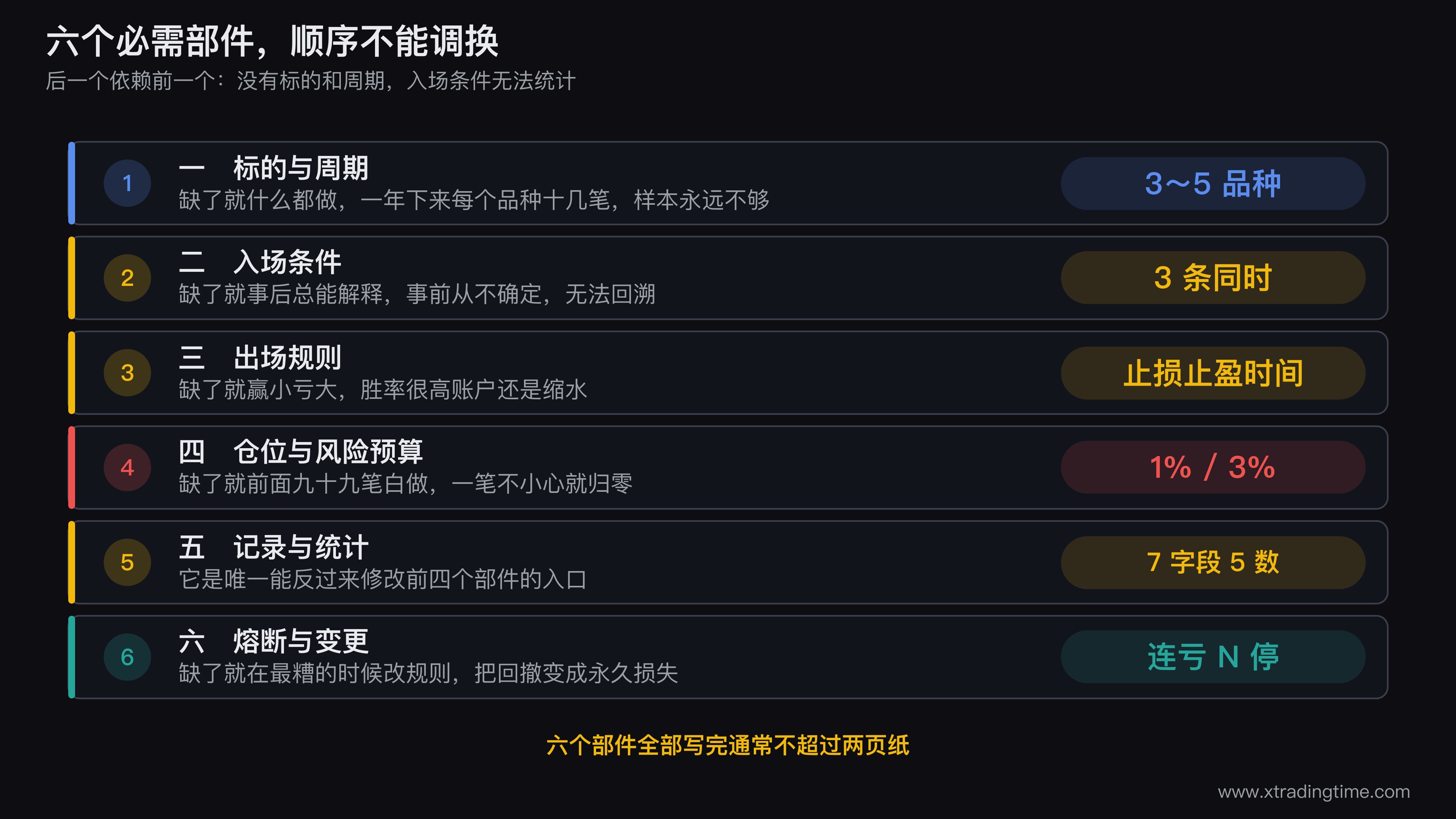 交易系统六个必需部件的依赖关系图，画成从左到右的链条：标的与周期 → 入场条件 → 出场规则 → 仓位与风险预算 → 记录与统计 → 熔断与变更，其中记录与统计有一条回流箭头指回入场条件与出场规则，标注「数据回流是唯一的改进入口」，每个方框下方用小字标注缺件症状