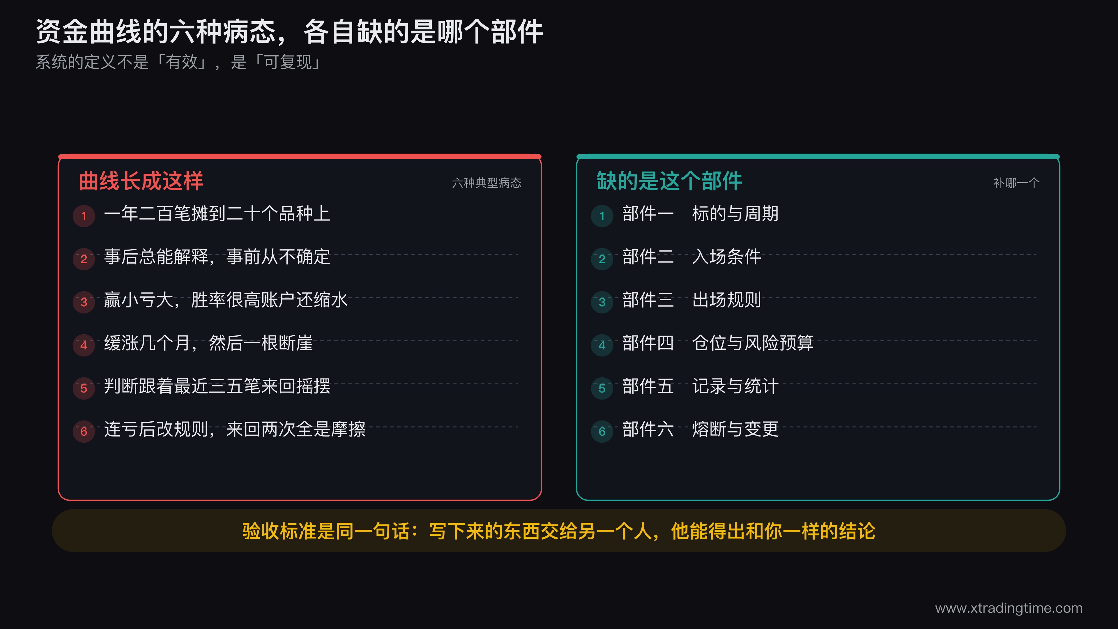 六个部件的缺件症状对照图，画成两栏对比：左栏是账户资金曲线的六种典型病态形状（碎片化小额交易、随机噪声、缓涨急跌的断崖、赢小亏大的锯齿下行、跟着最近三笔摇摆的决策线、连亏后改规则导致的双向摩擦），右栏对应标注缺失的是哪个部件