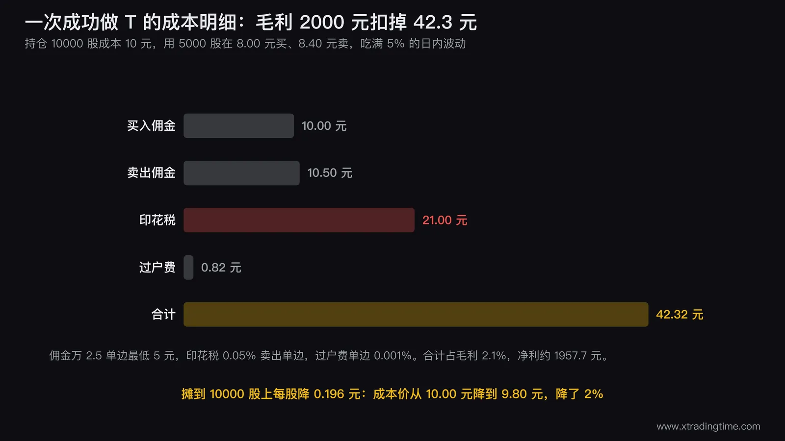 一次成功做T的成本瀑布图:左侧毛利2000元的柱子,依次扣掉买入佣金10元、卖出佣金10.5元、印花税21元、过户费0.82元,右侧剩余净利1957.7元,底部标注成本价10.00元降到9.80元、降幅2%