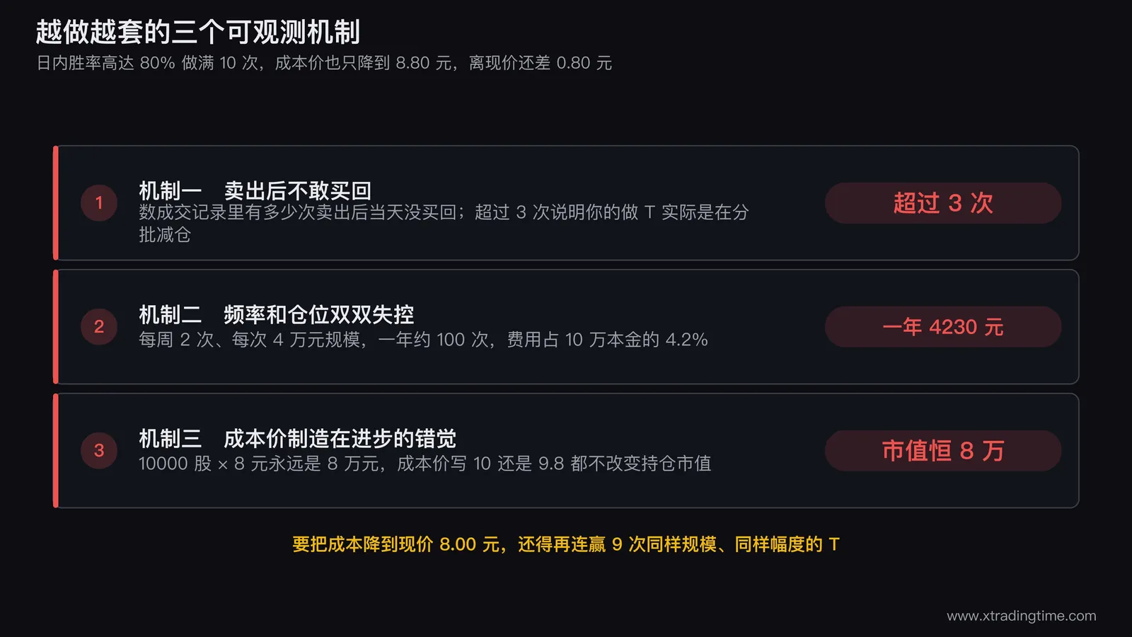 做T降成本的三个失控机制图解:左栏卖出后买不回导致仓位递减的成交记录示意、中栏一年100次费用4230元占10万本金4.2%的柱状对比、右栏成本价从10元降到9.8元但持仓市值恒为8万元的对照