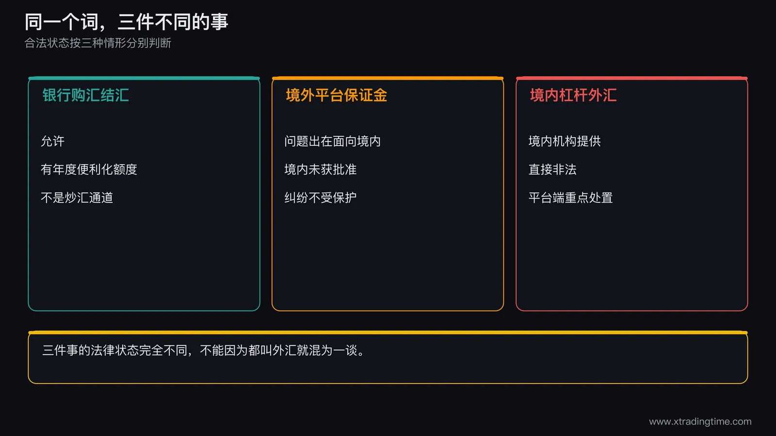 三个并列的卡片示意图，分别标注银行购汇结汇、境外平台保证金交易、境内杠杆外汇，三张卡片用绿黄红三种颜色区分合法状态