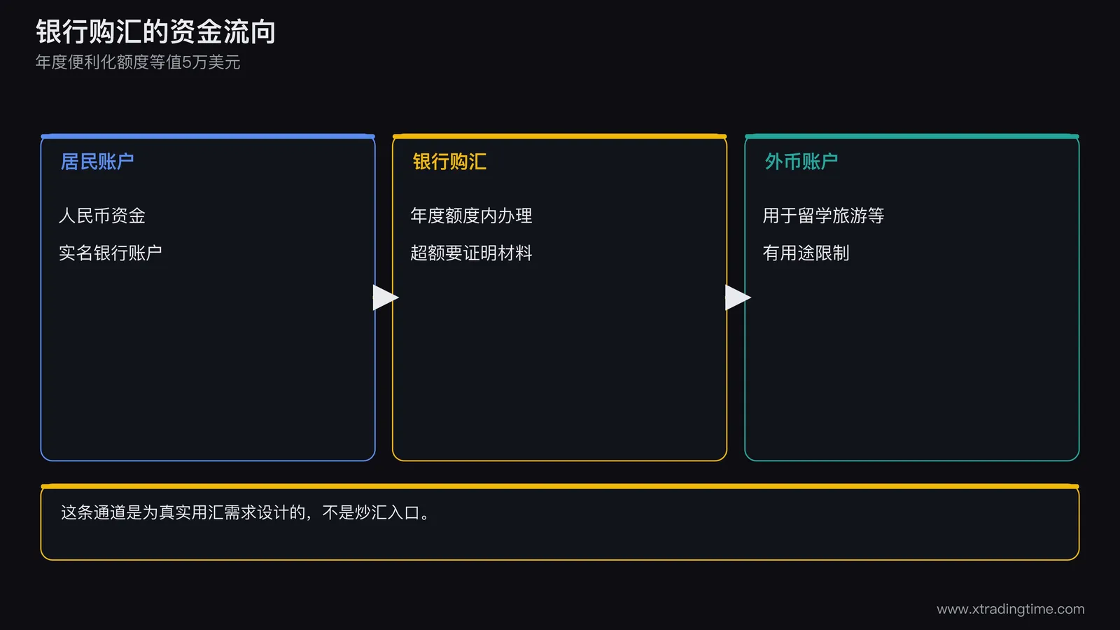 一条资金流向示意图，居民账户经银行购汇到外币账户，旁边标注年度便利化额度等值5万美元和用途限制