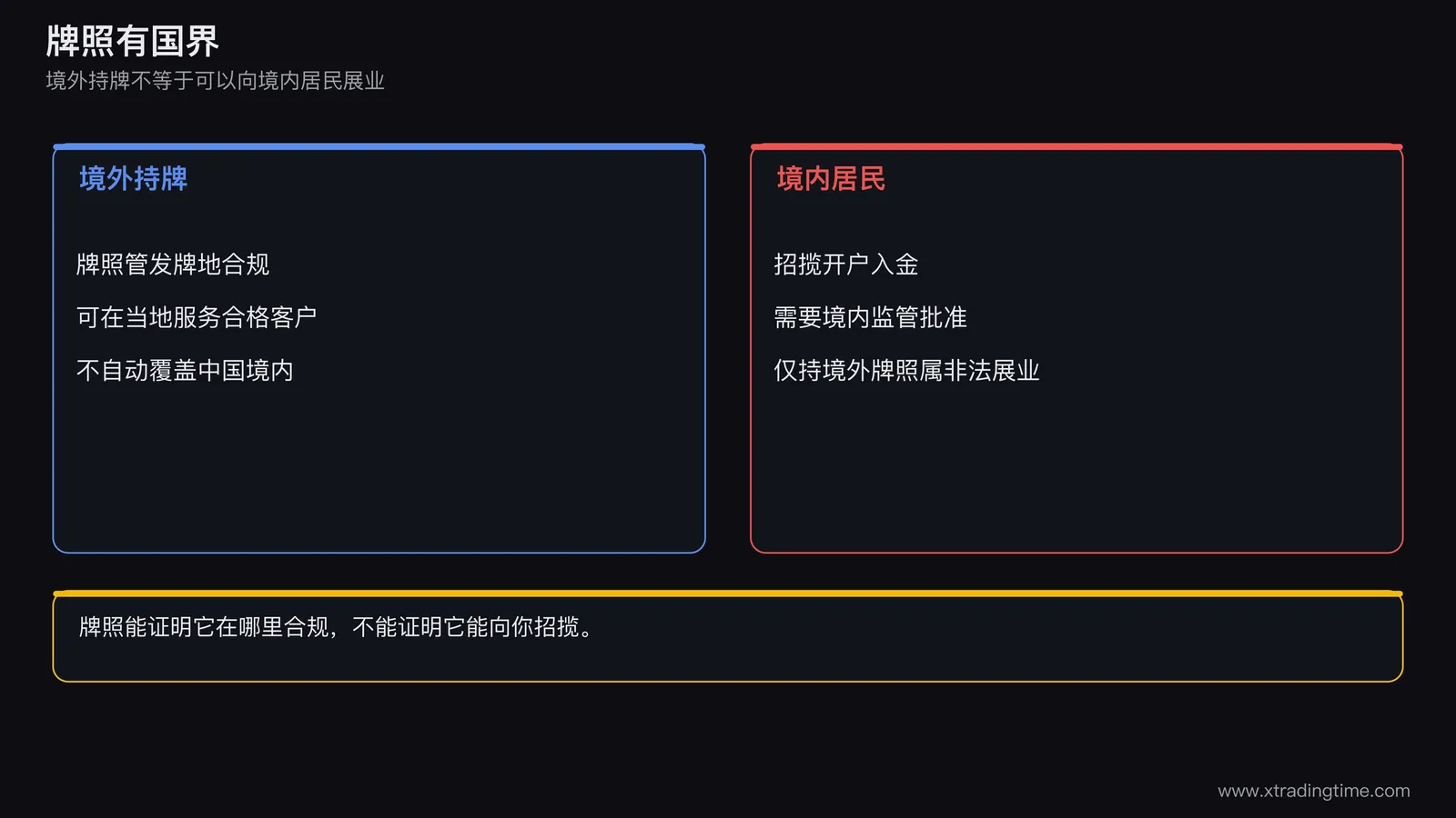 一张境外平台面向境内居民展业的示意图，中间一条红色虚线表示监管边界，一侧写境外持牌，另一侧写境内居民