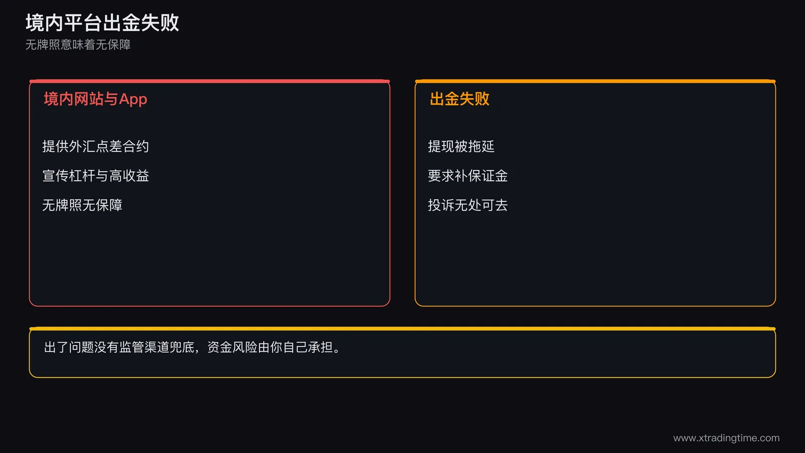 一张对照图，左侧是境内公司网站与App提供外汇点差合约，右侧是出金失败的流程示意，标注无牌照无保障