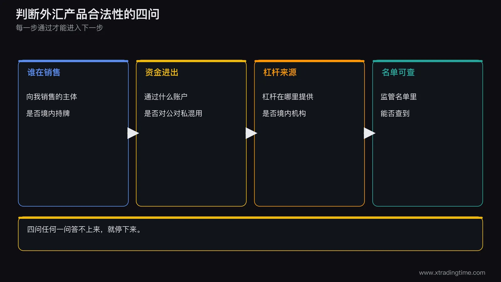 一张四问判定流程图，从上到下依次是谁在向我销售、资金怎么进出、杠杆在哪里提供、能否在境内监管机构名单里查到，每一步标注通过或停止