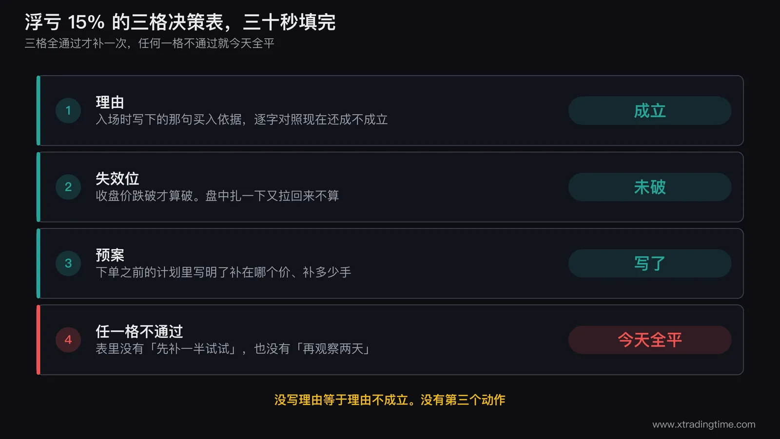 浮亏15%的三格决策表图,画成三个并排的判断格子分别是入场理由是否成立、失效位是否被收盘跌破、入场前有没有写补仓预案,三格全绿指向「按预案补一次」,任一格红色指向「全部平掉」,图下方标注「没有第三个动作」