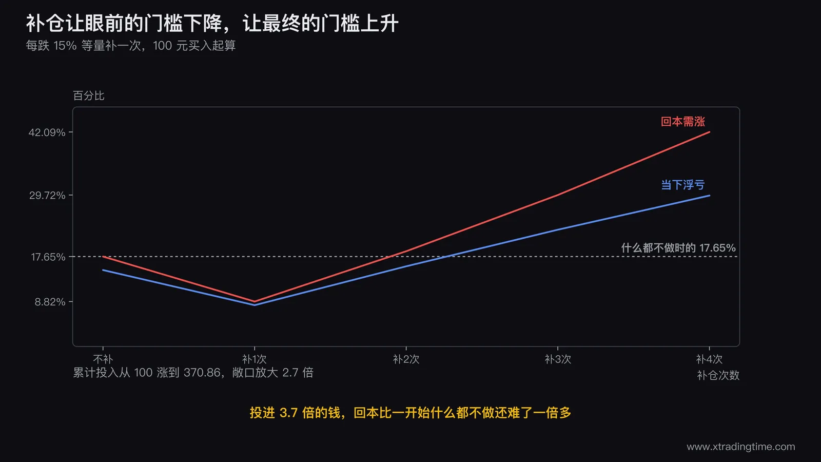 补仓次数与回本涨幅的对照曲线图,横轴是补仓次数0到4次,两条曲线分别是「当下浮亏百分比」和「回本需涨百分比」,回本需涨曲线先从17.65%降到8.82%再一路升到42.09%,形成明显的U型,图上用竖线标出累计投入从100涨到370.86